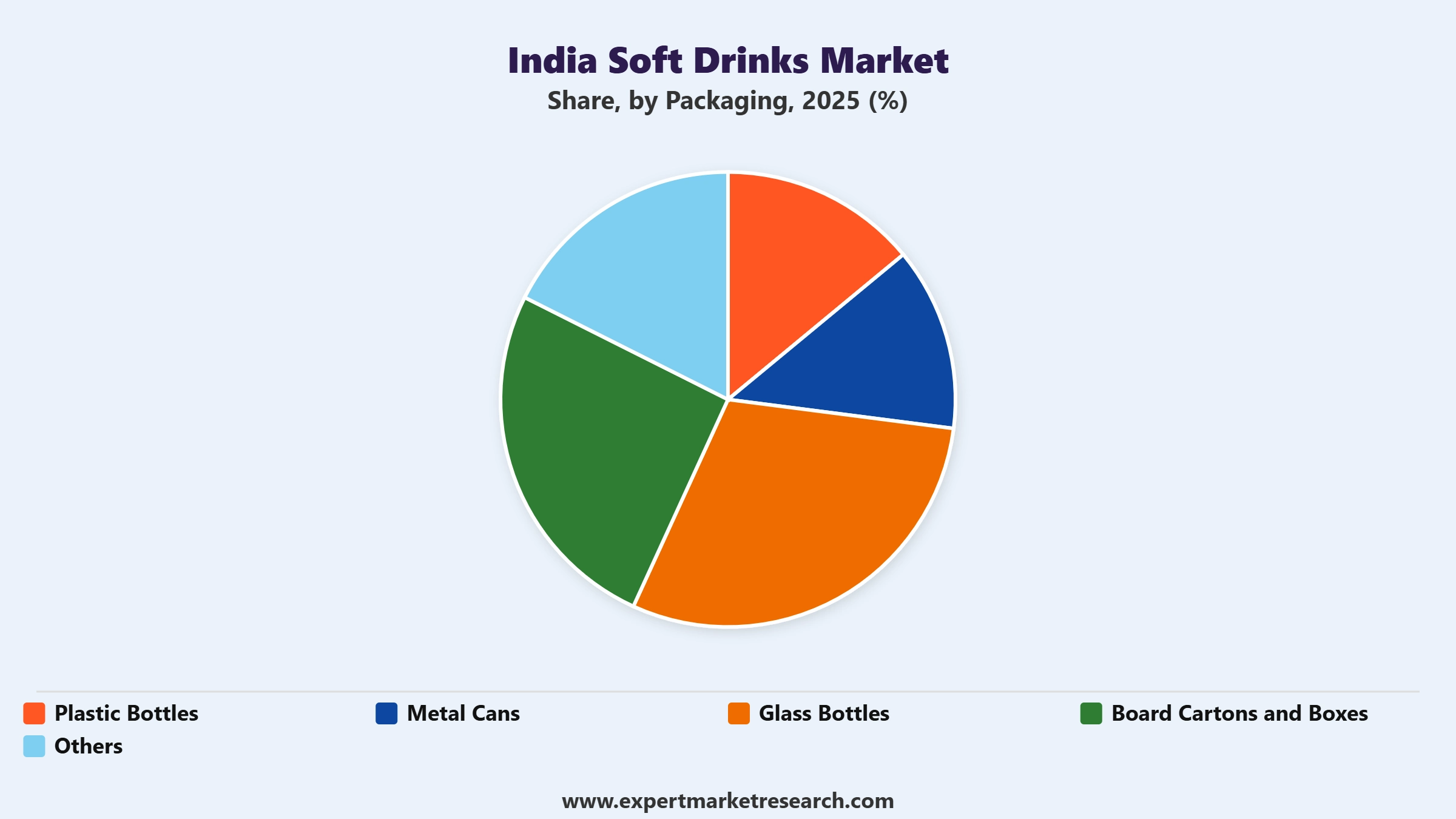 India Soft Drinks Market Segment Packaging
