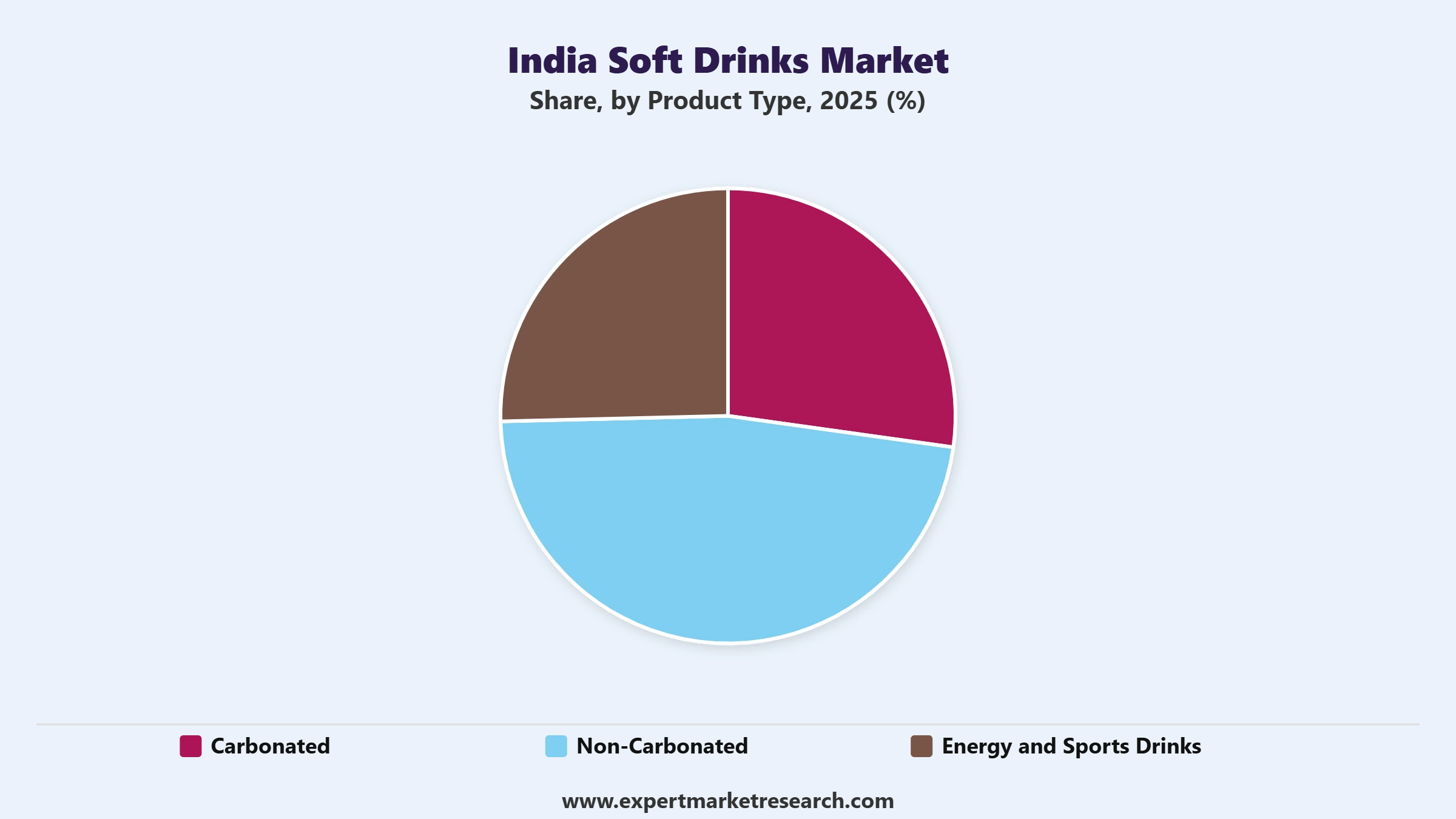 India Soft Drinks Market Segment Product Type