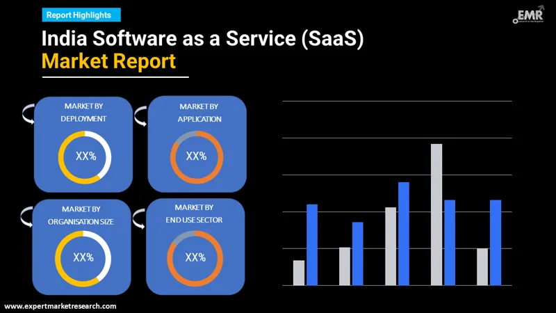 India Software as a Service (SaaS) Market By Segments