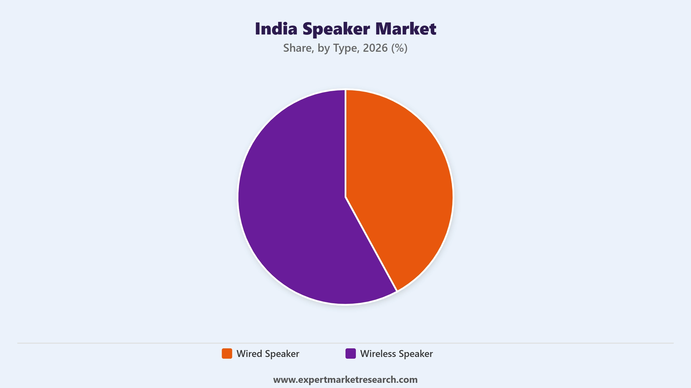 India Speaker Market Segment by Type