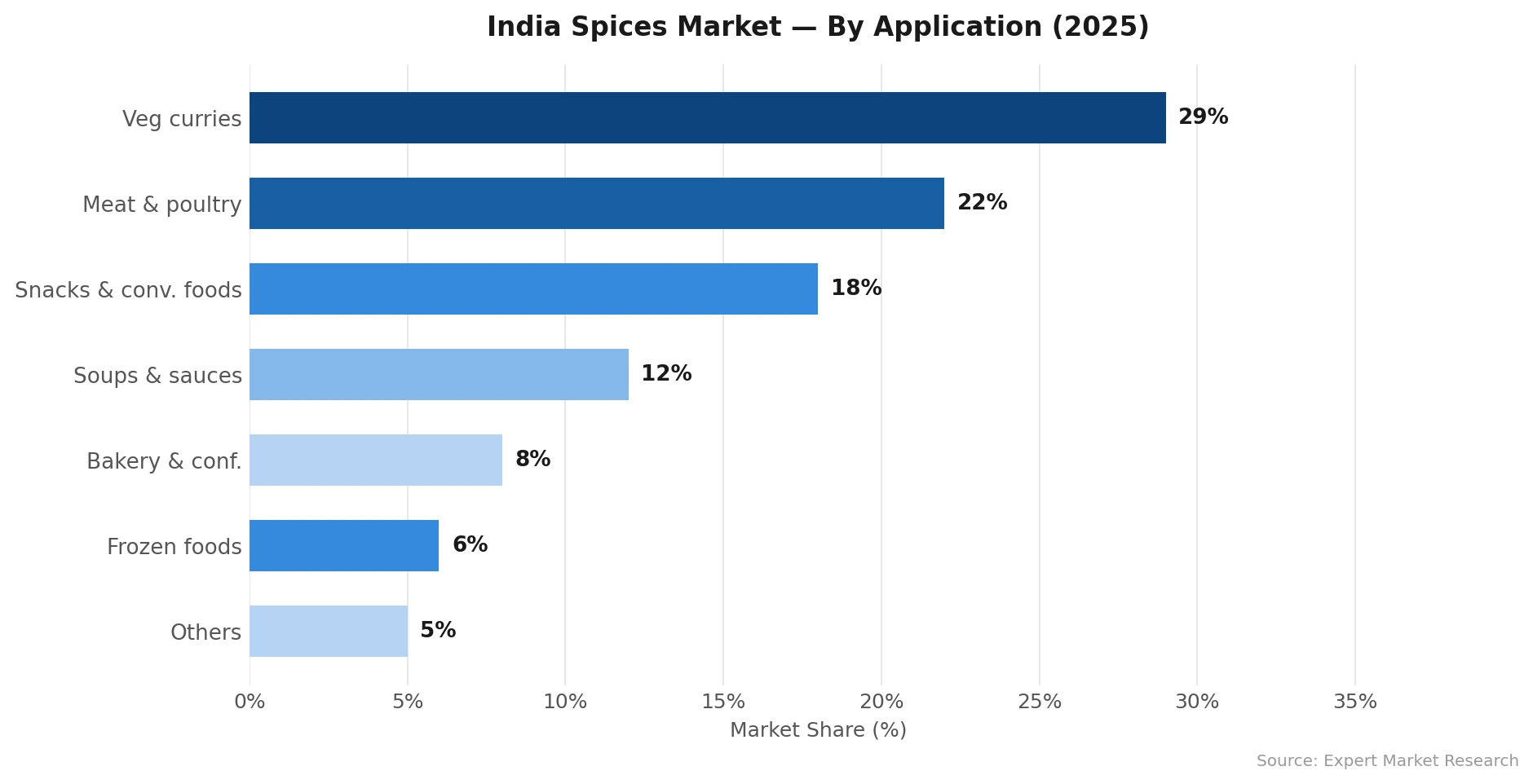 India Spices Market Application Chart