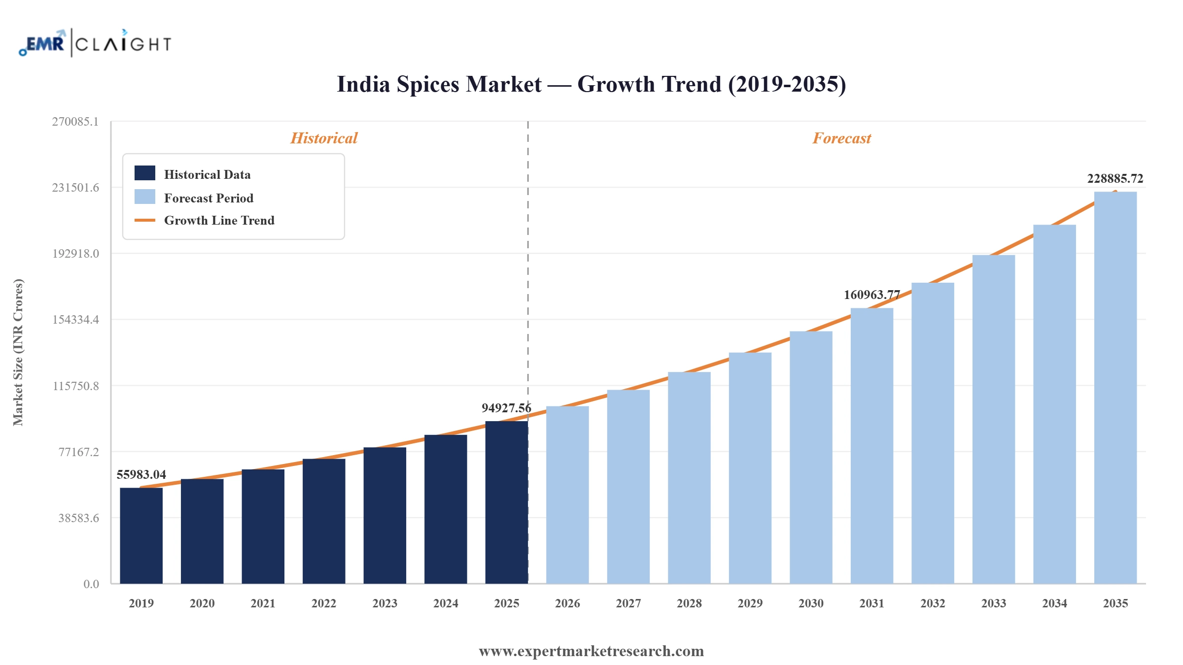 India Spices Market Graph