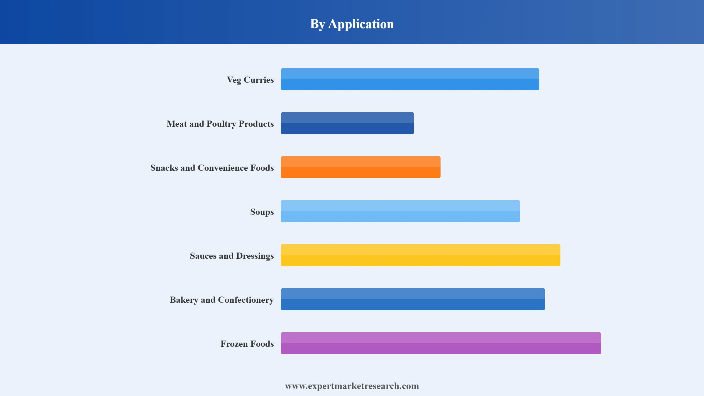 India Spices Market Segment Application