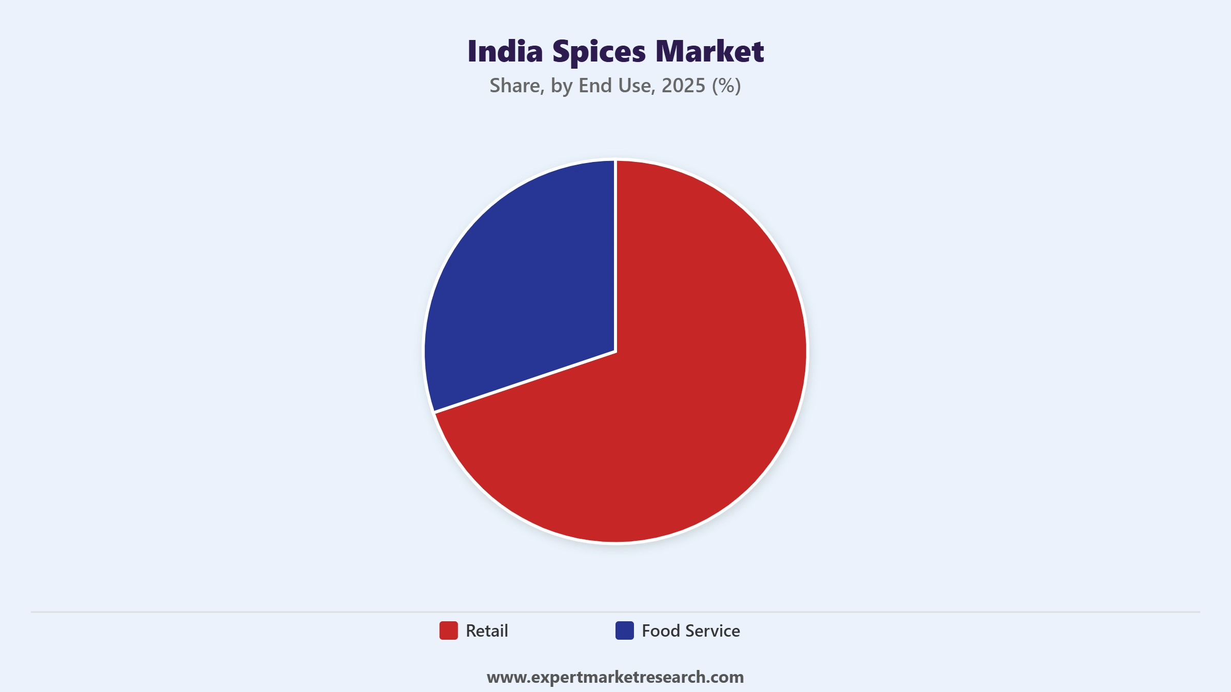India Spices Market Segment End Use