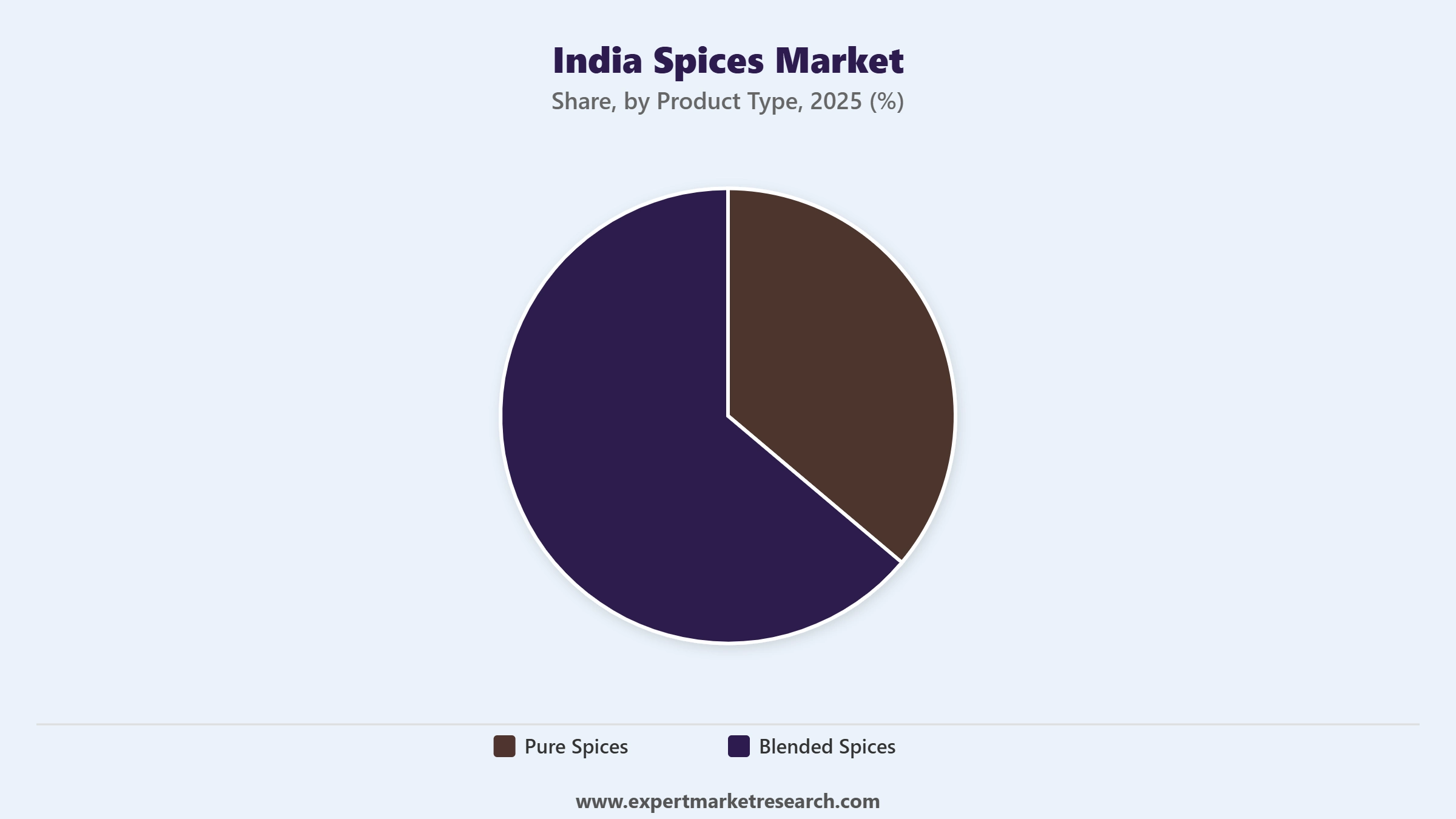 India Spices Market Segment Product Type