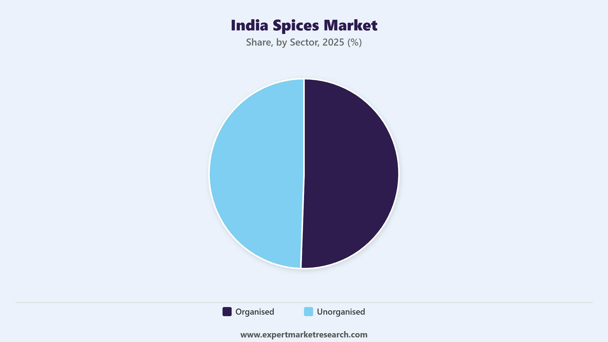 India Spices Market Segment Sector
