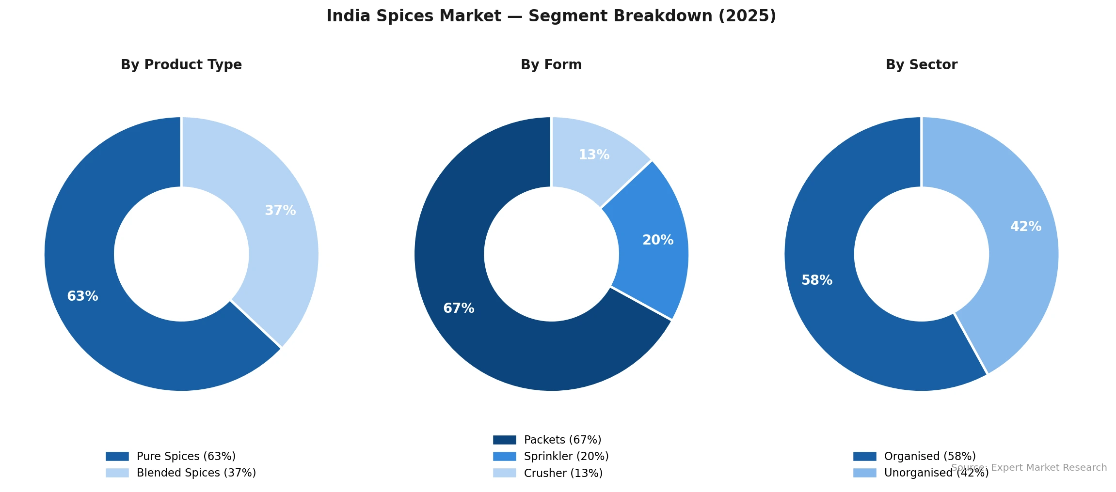 India Spices Market Segmentation Donuts