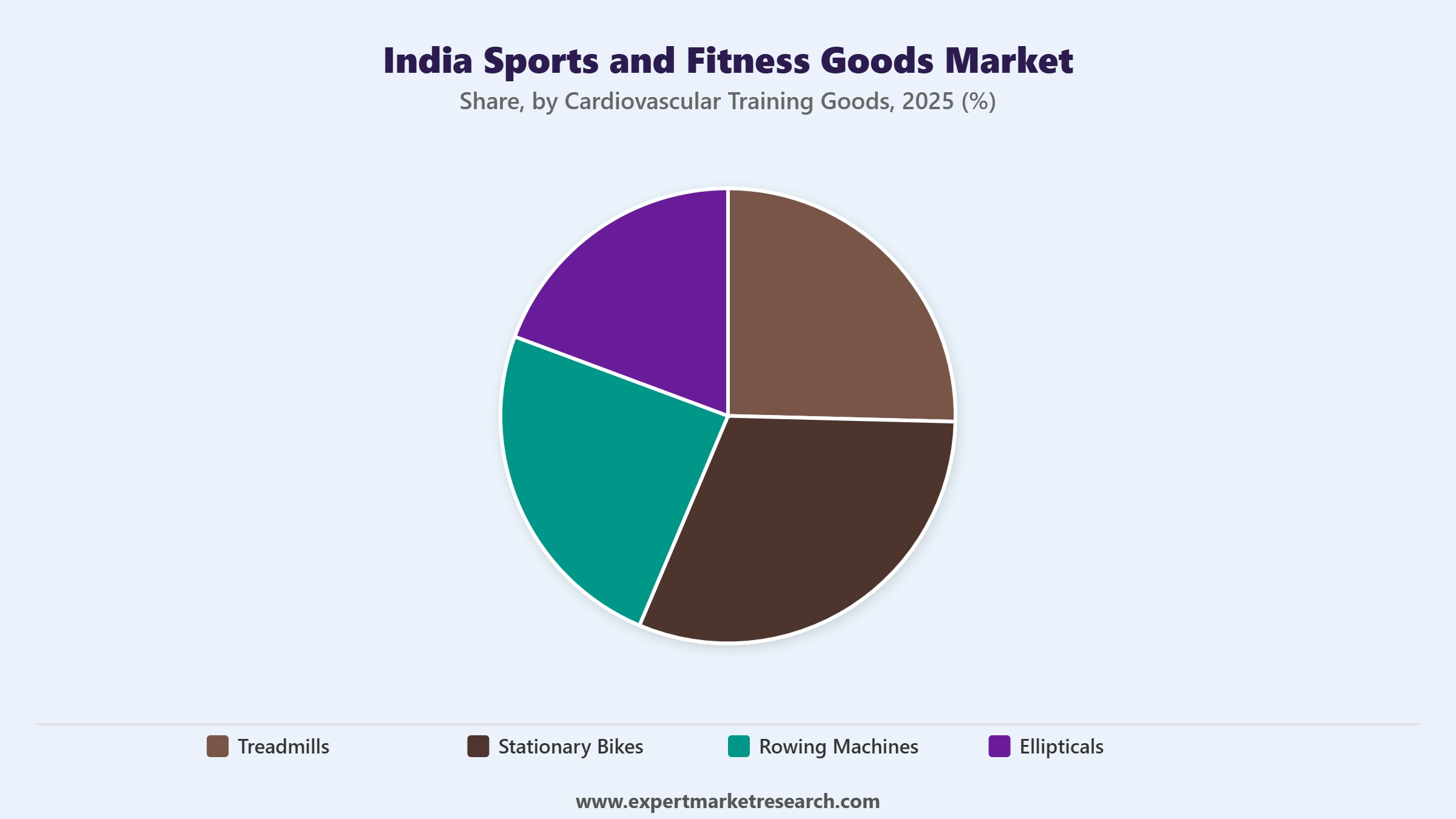 India Sports and Fitness Goods Market Segment Cardiovascular Training Goods