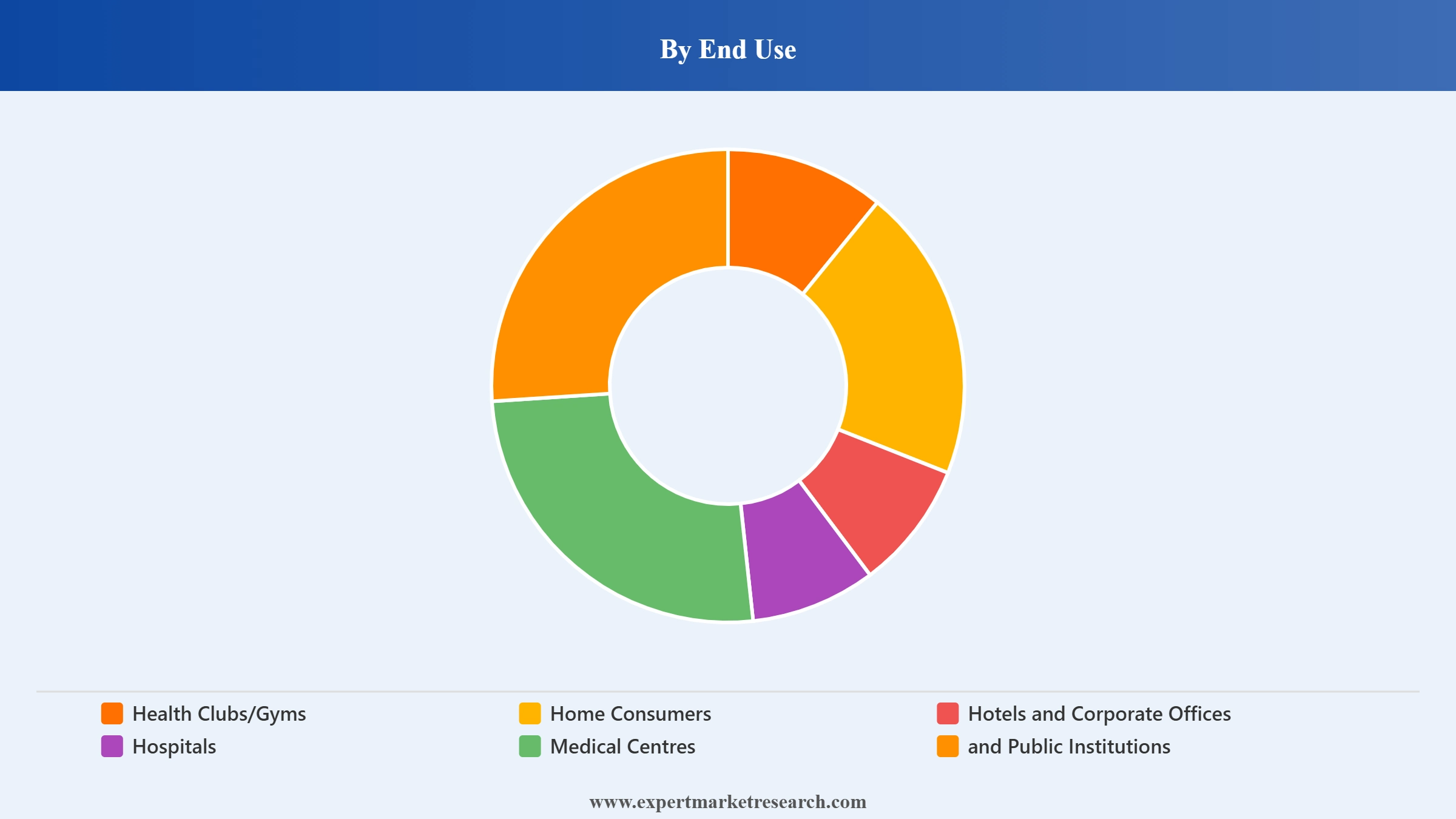 India Sports and Fitness Goods Market Segment End Use