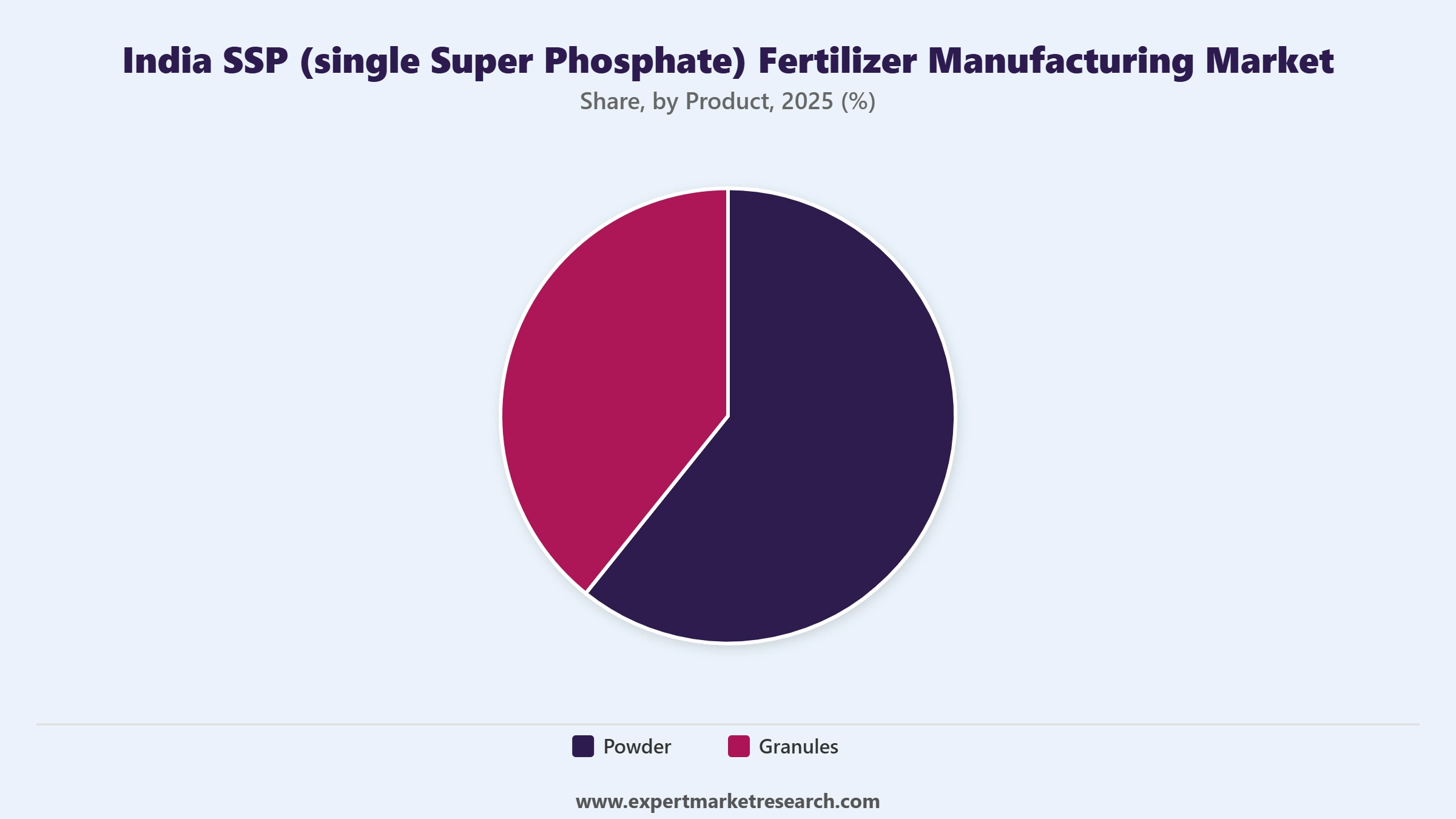 India SSP (Single Super Phosphate) Fertilizer Manufacturing Market Segment Product