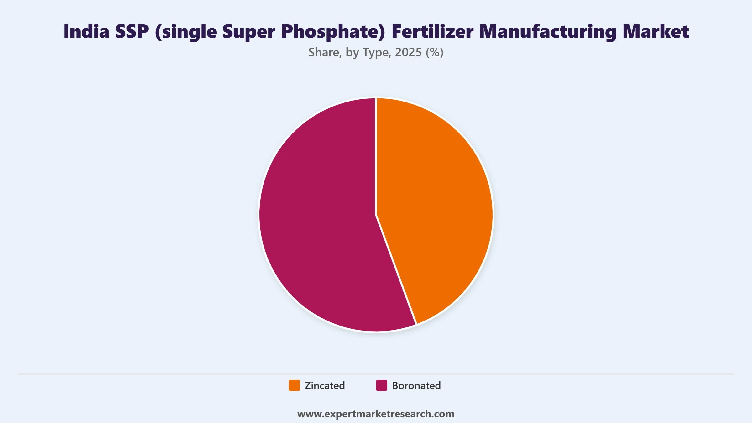 India SSP (Single Super Phosphate) Fertilizer Manufacturing Market Segment Type