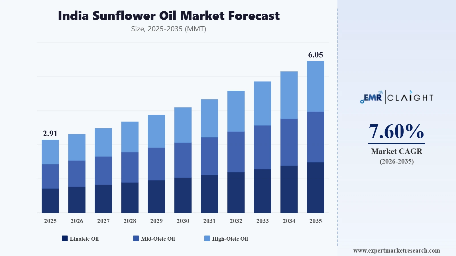 India Sunflower Oil Market Graph