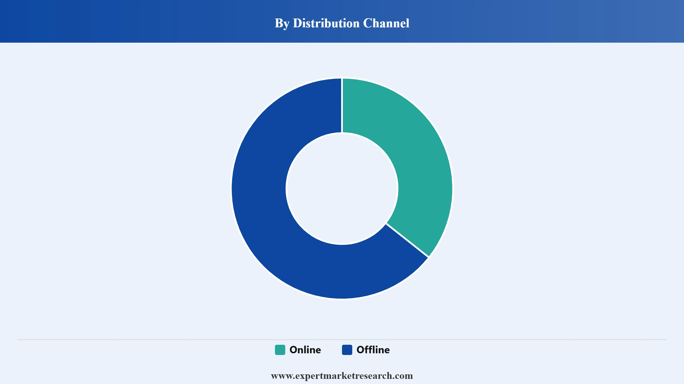 India Tablet Market Segment Distribution Channel