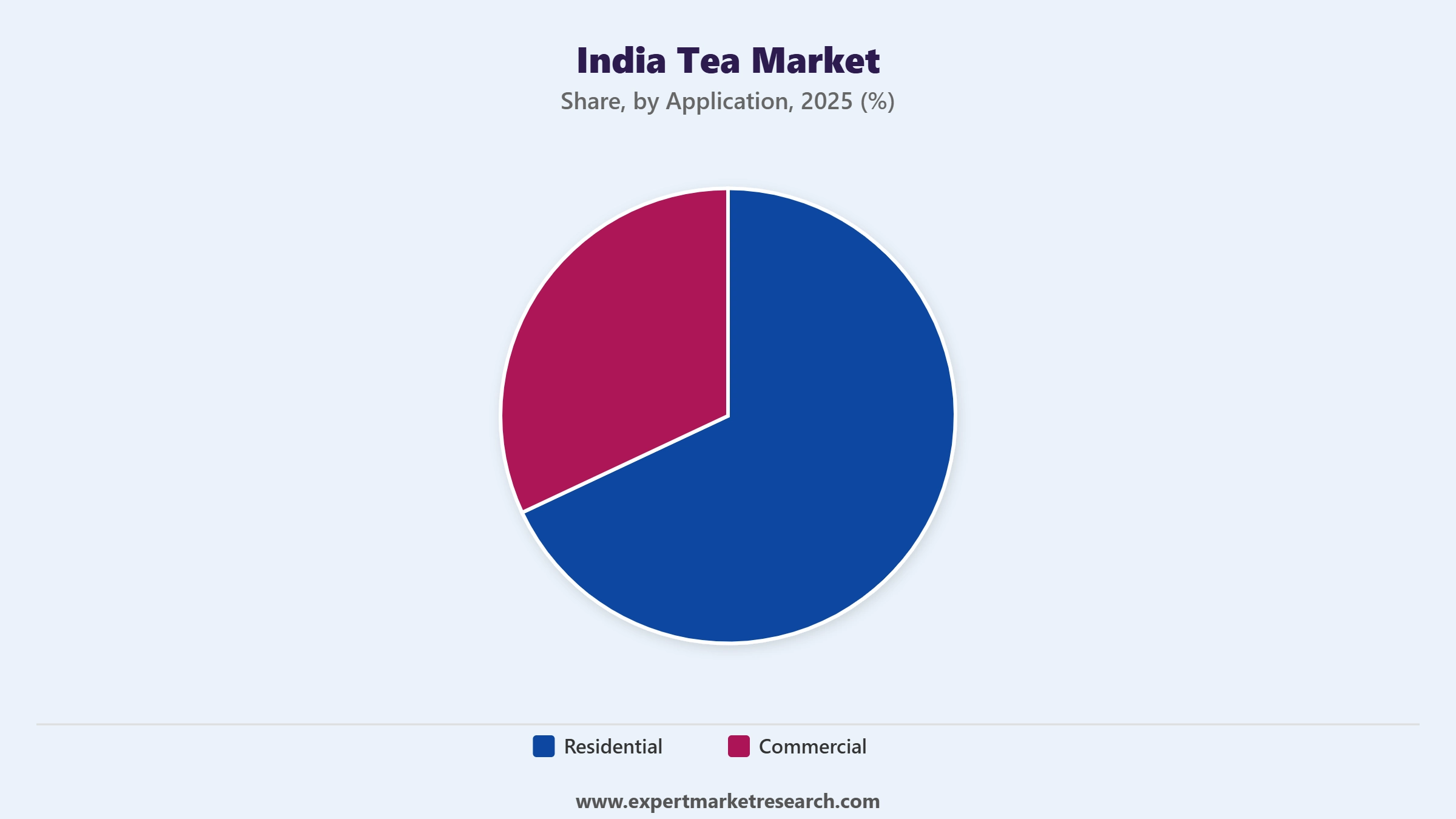 India Tea Market Segment Application
