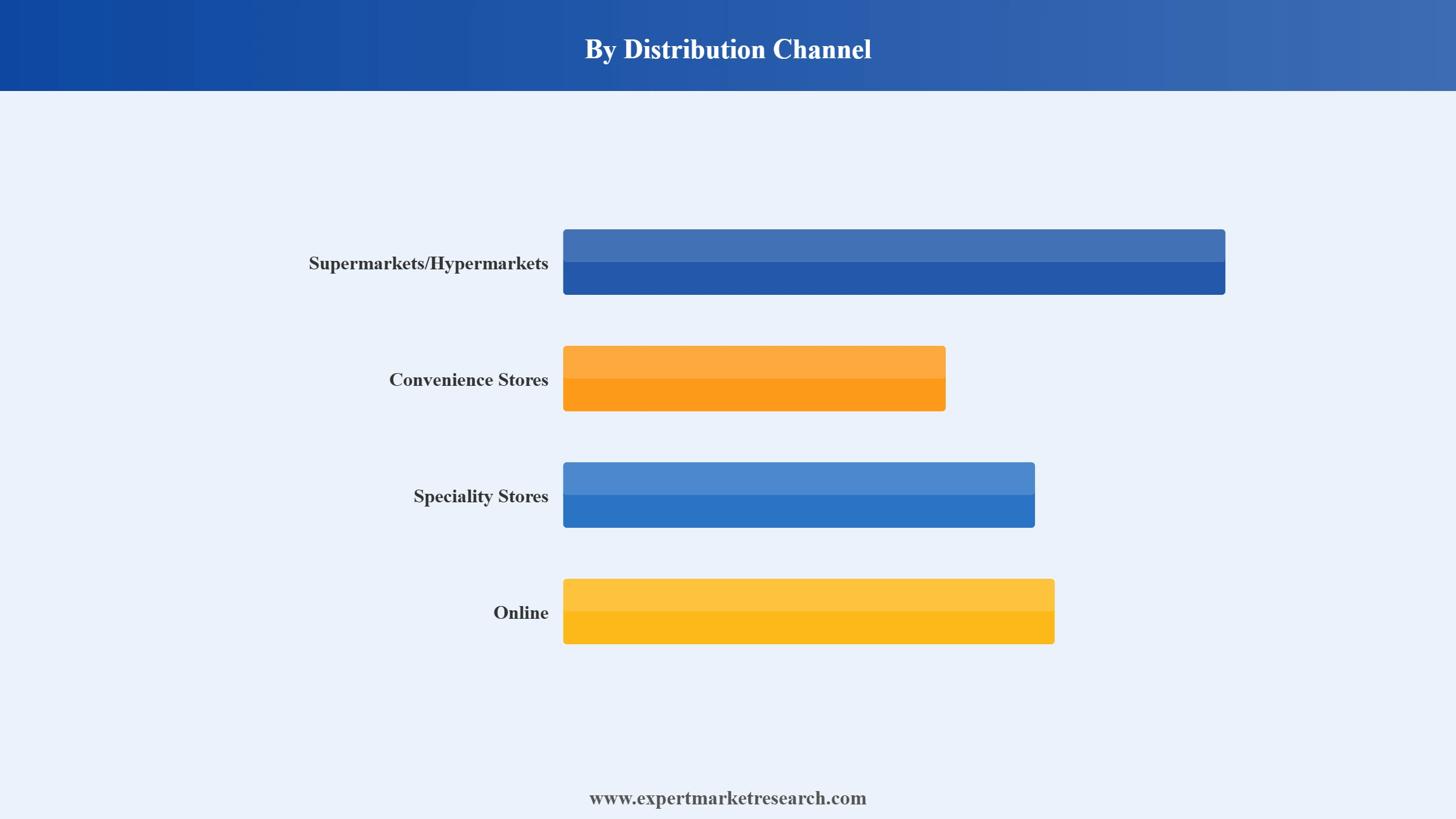 India Tea Market Segment Distribution Channel
