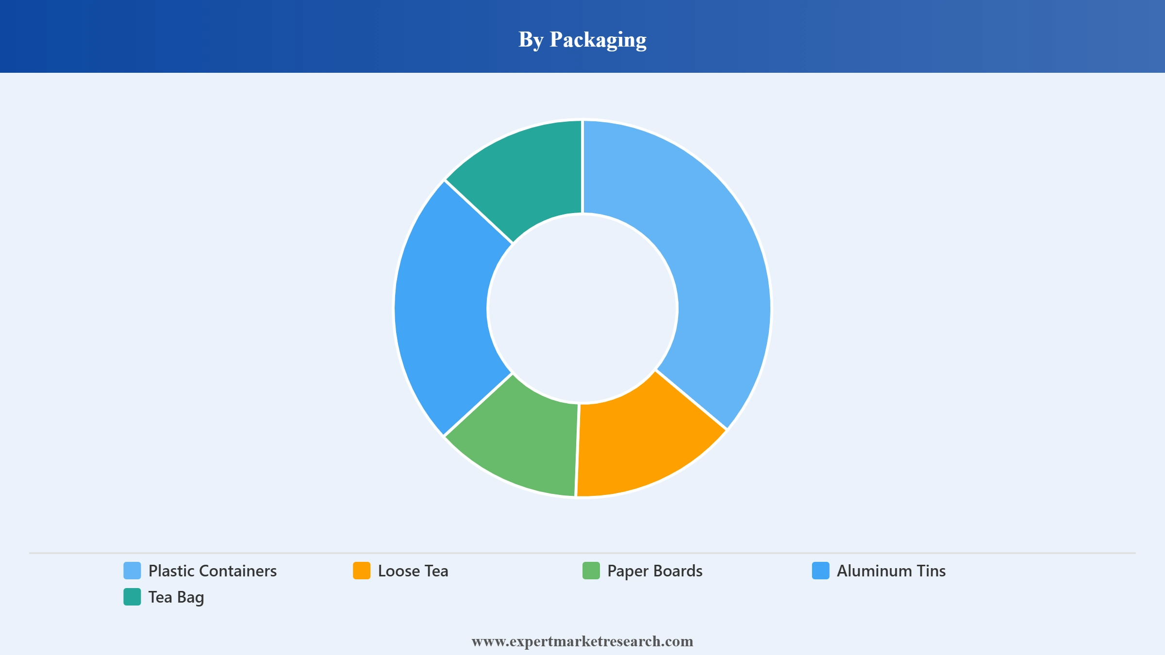 India Tea Market Segment Packaging
