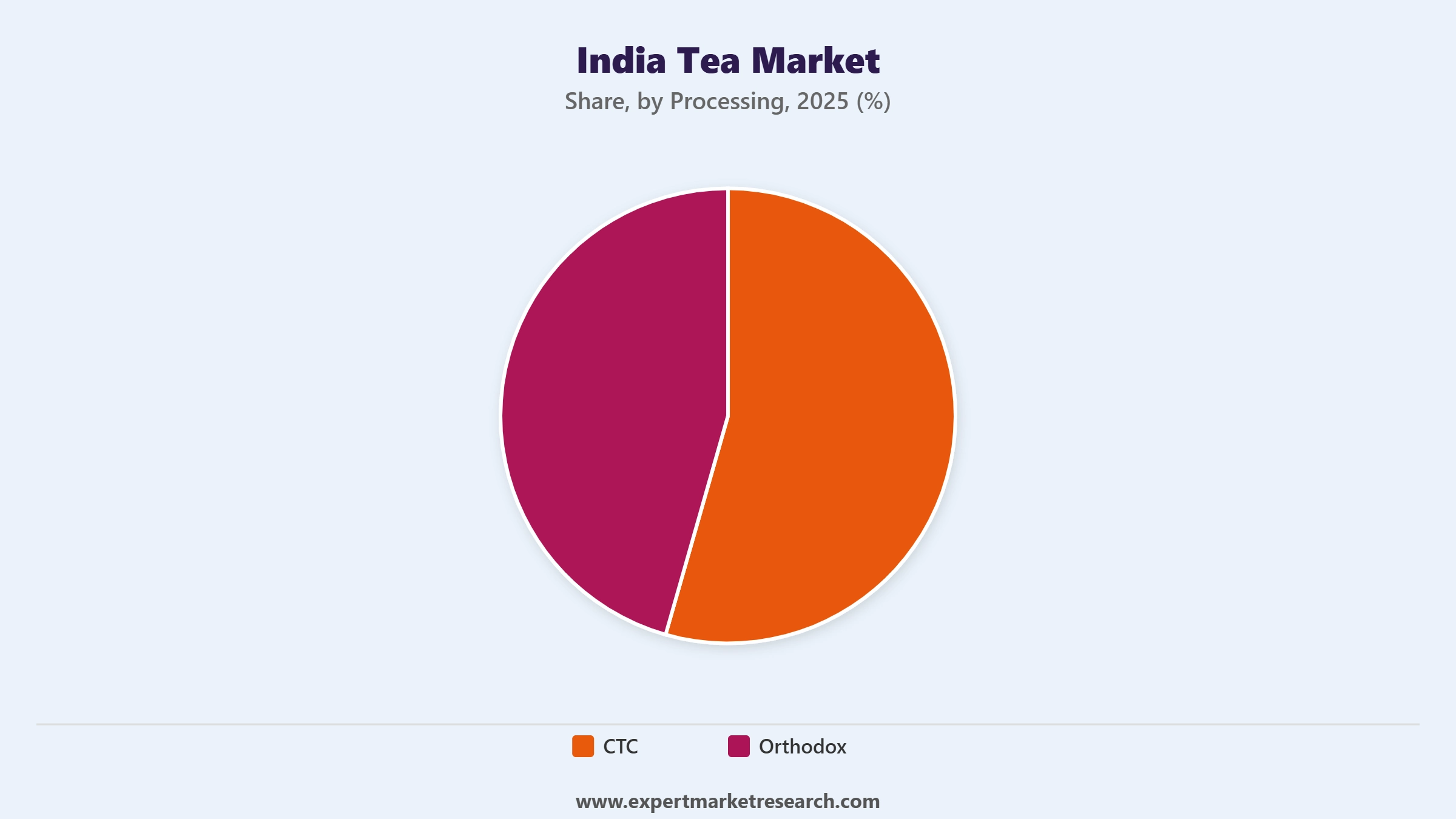 India Tea Market Segment Processing