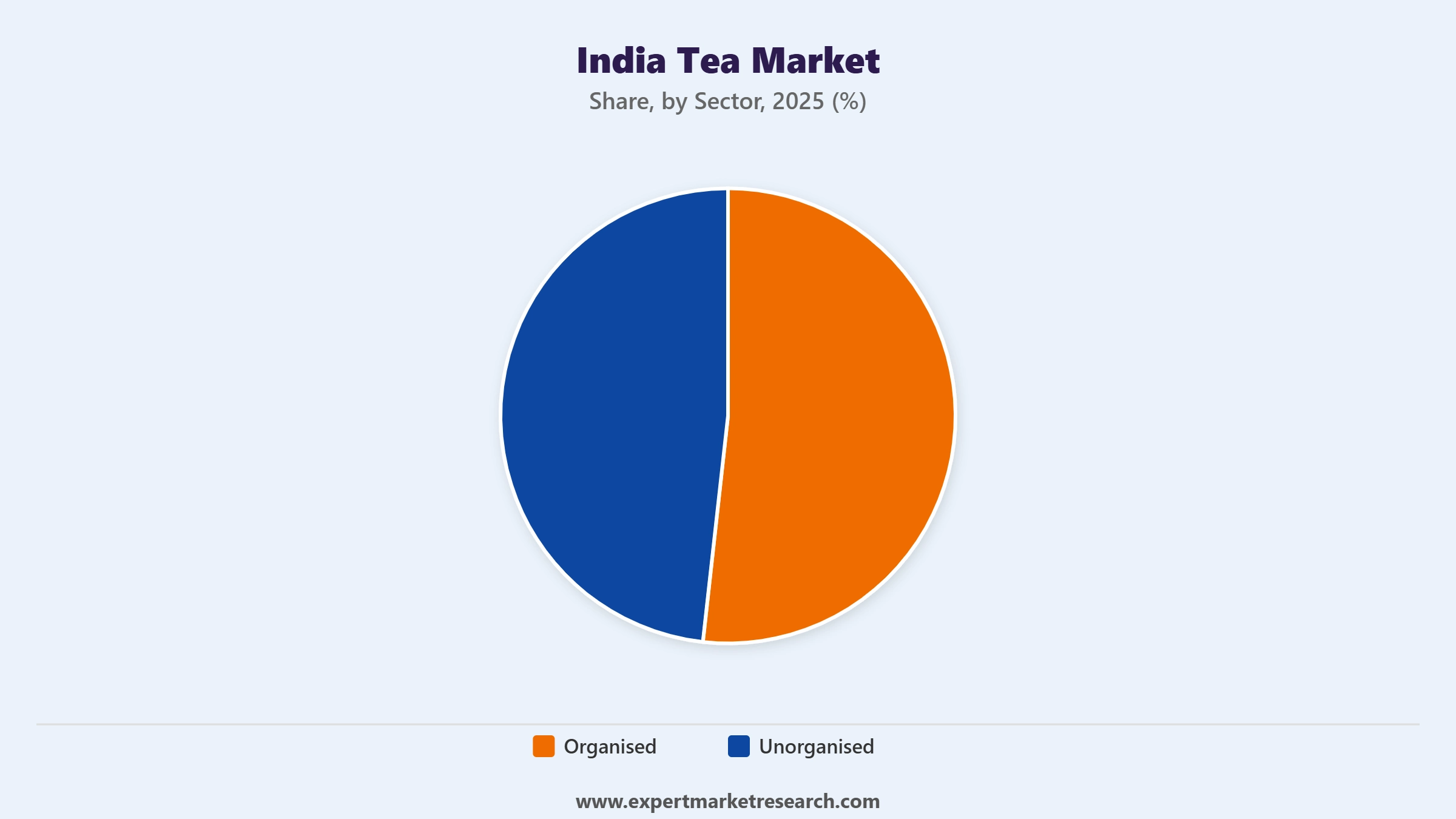 India Tea Market Segment Sector