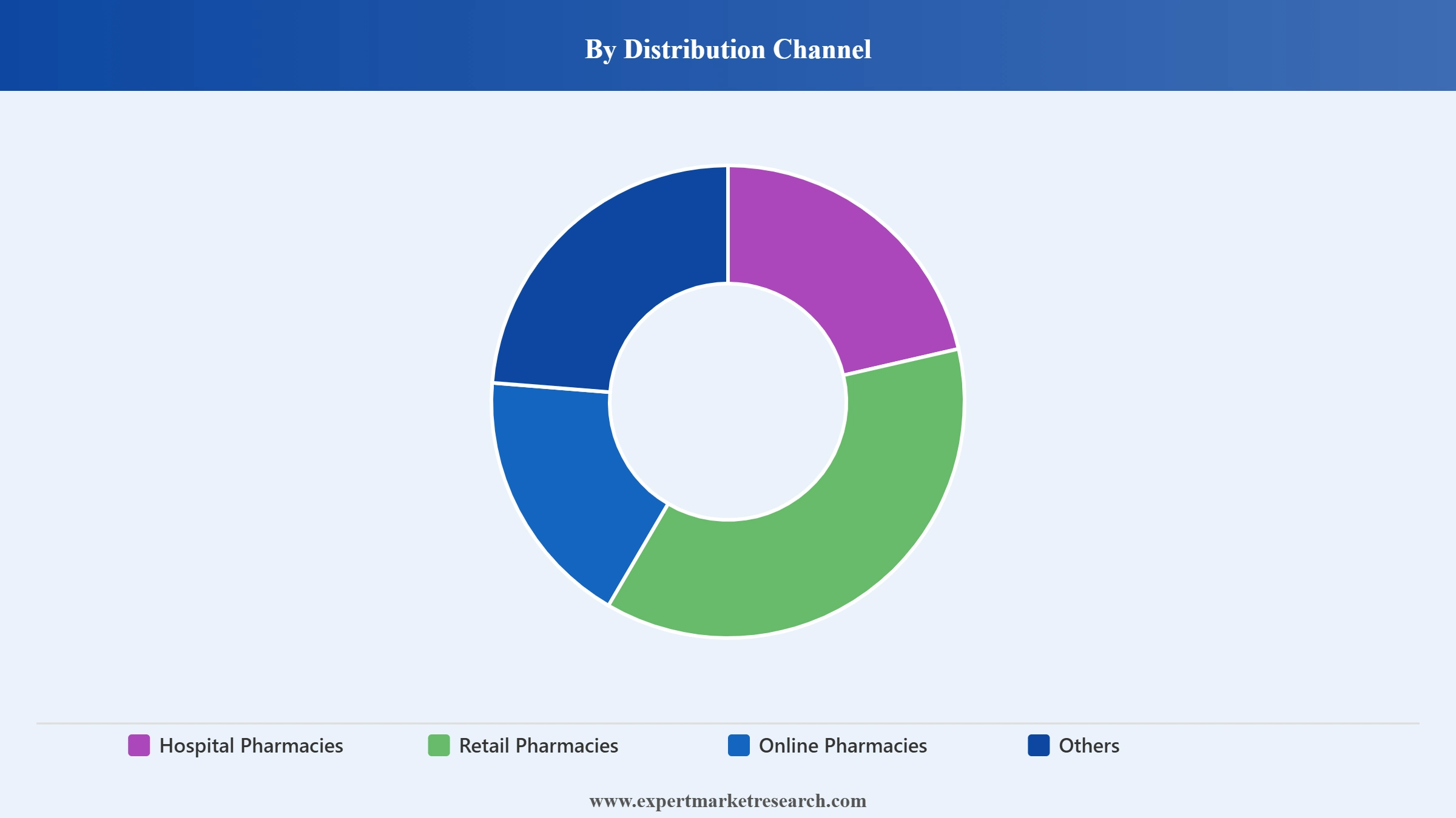 India Topical Pain Relief Market Segment Distribution Channel