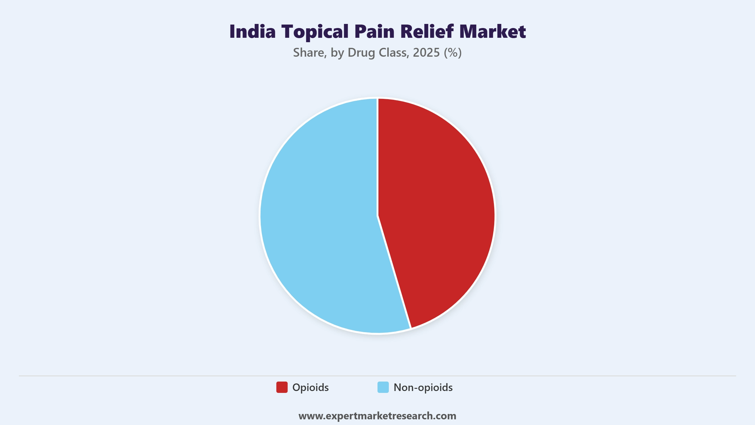 India Topical Pain Relief Market Segment Drug Class