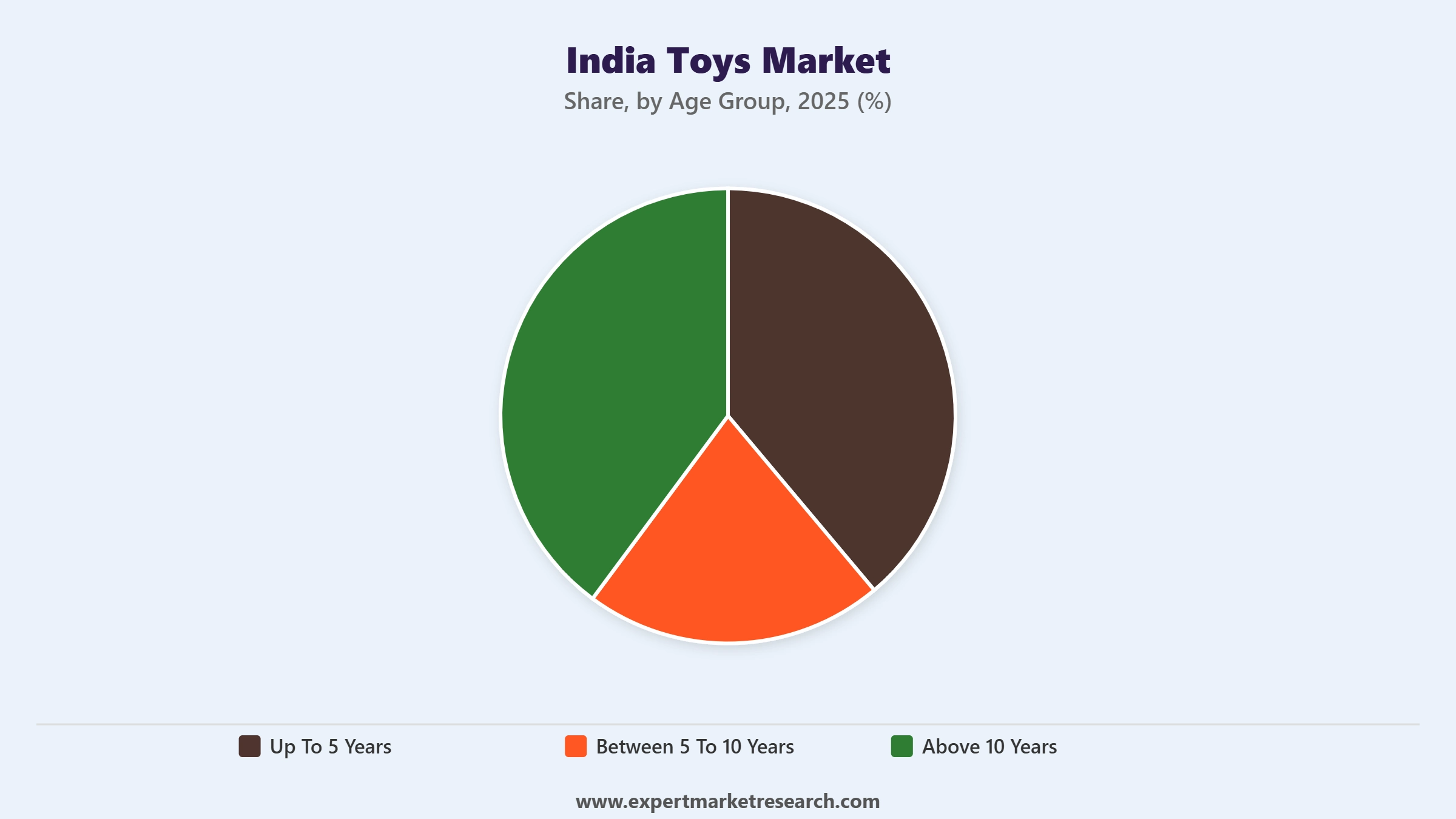 India Toys Market Segment Age Group