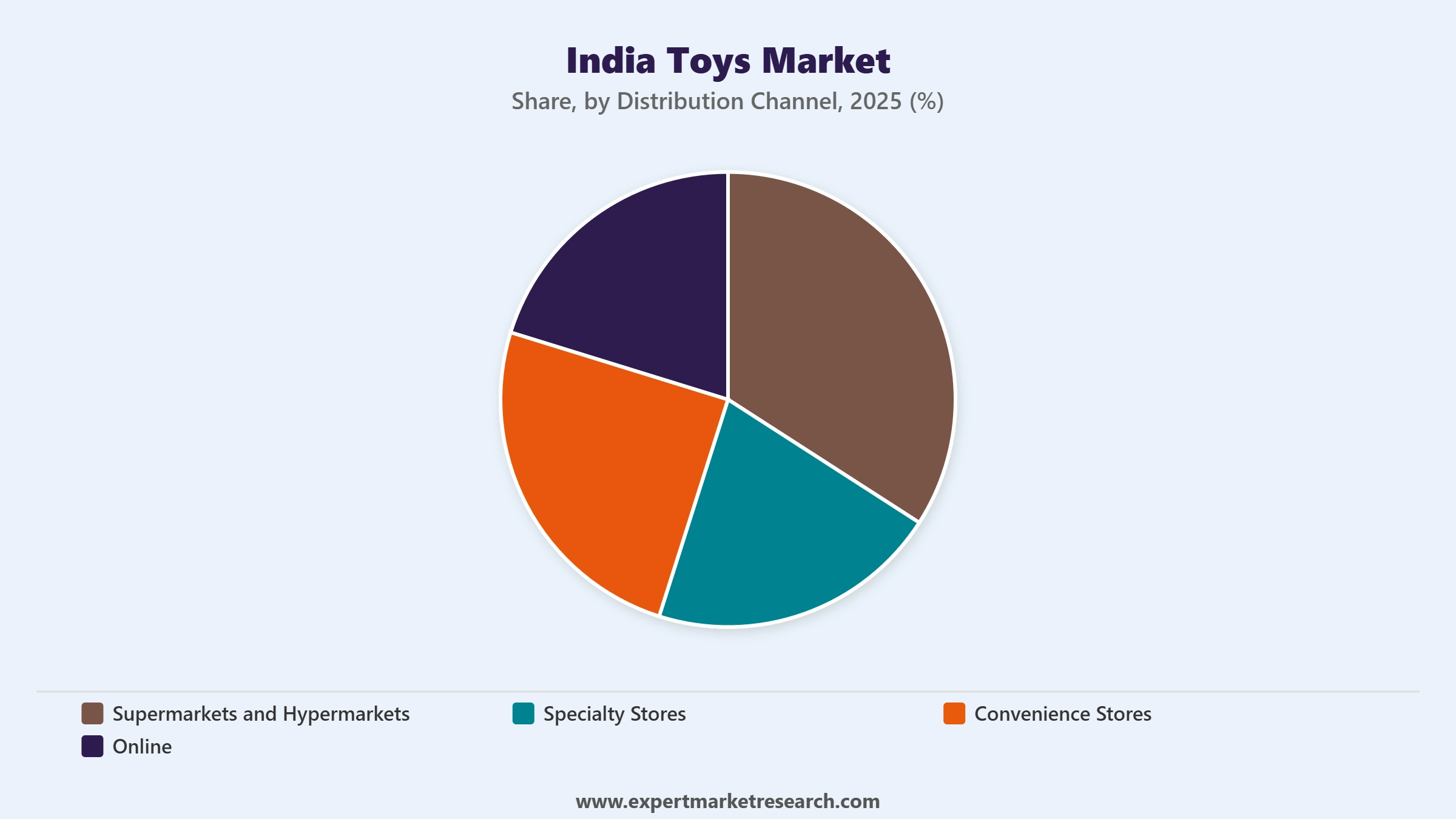 India Toys Market Segment Distribution Channel