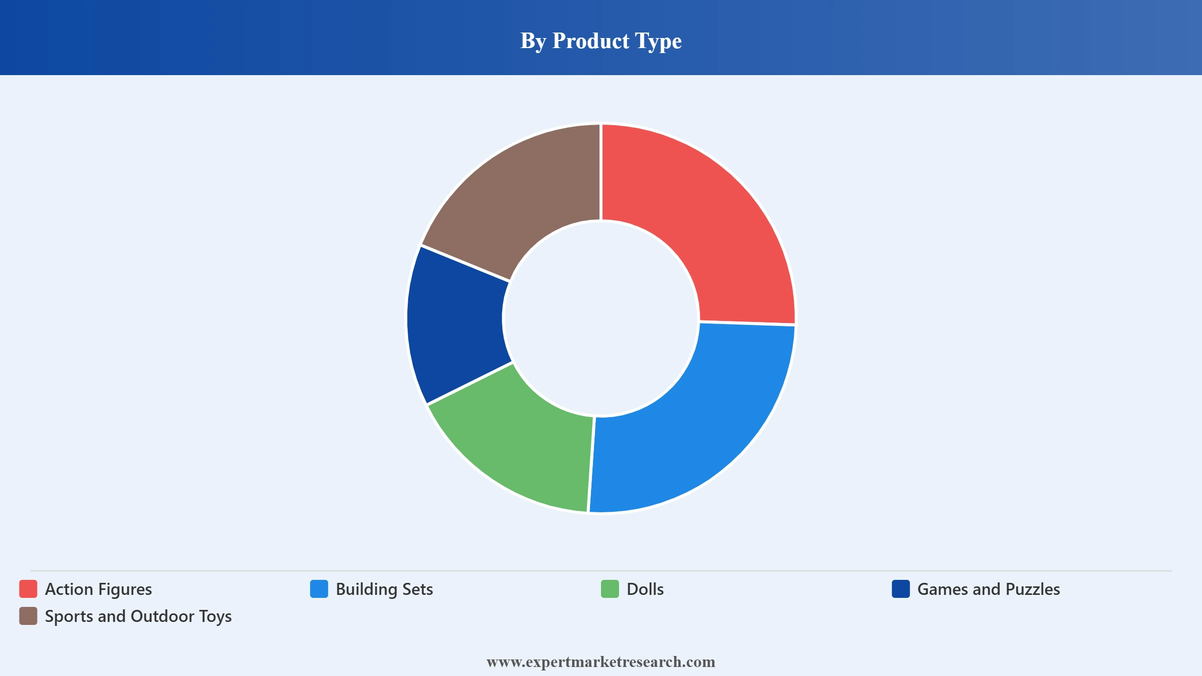 India Toys Market Segment Product Type