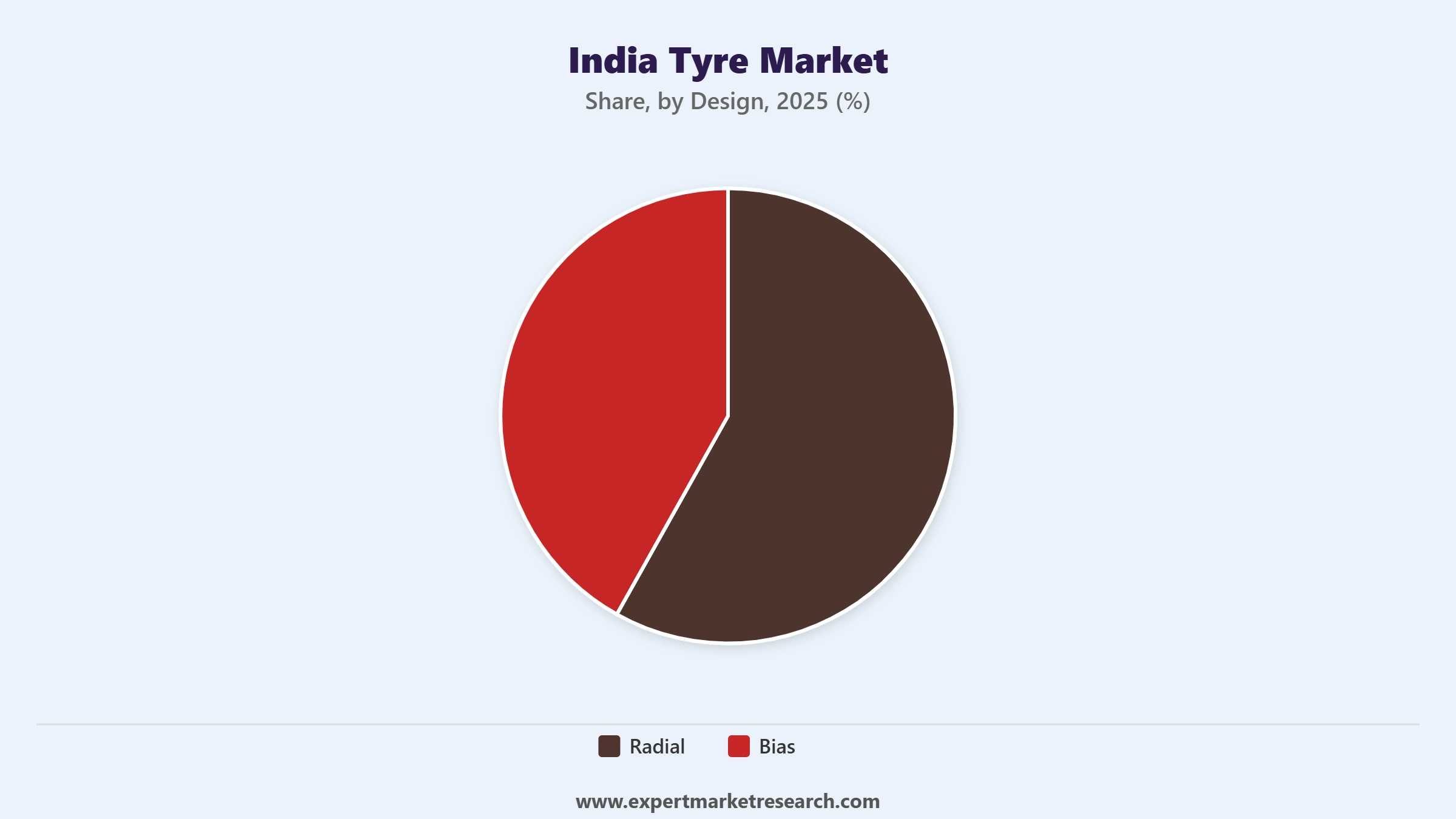 India Tyre Market Segment Design