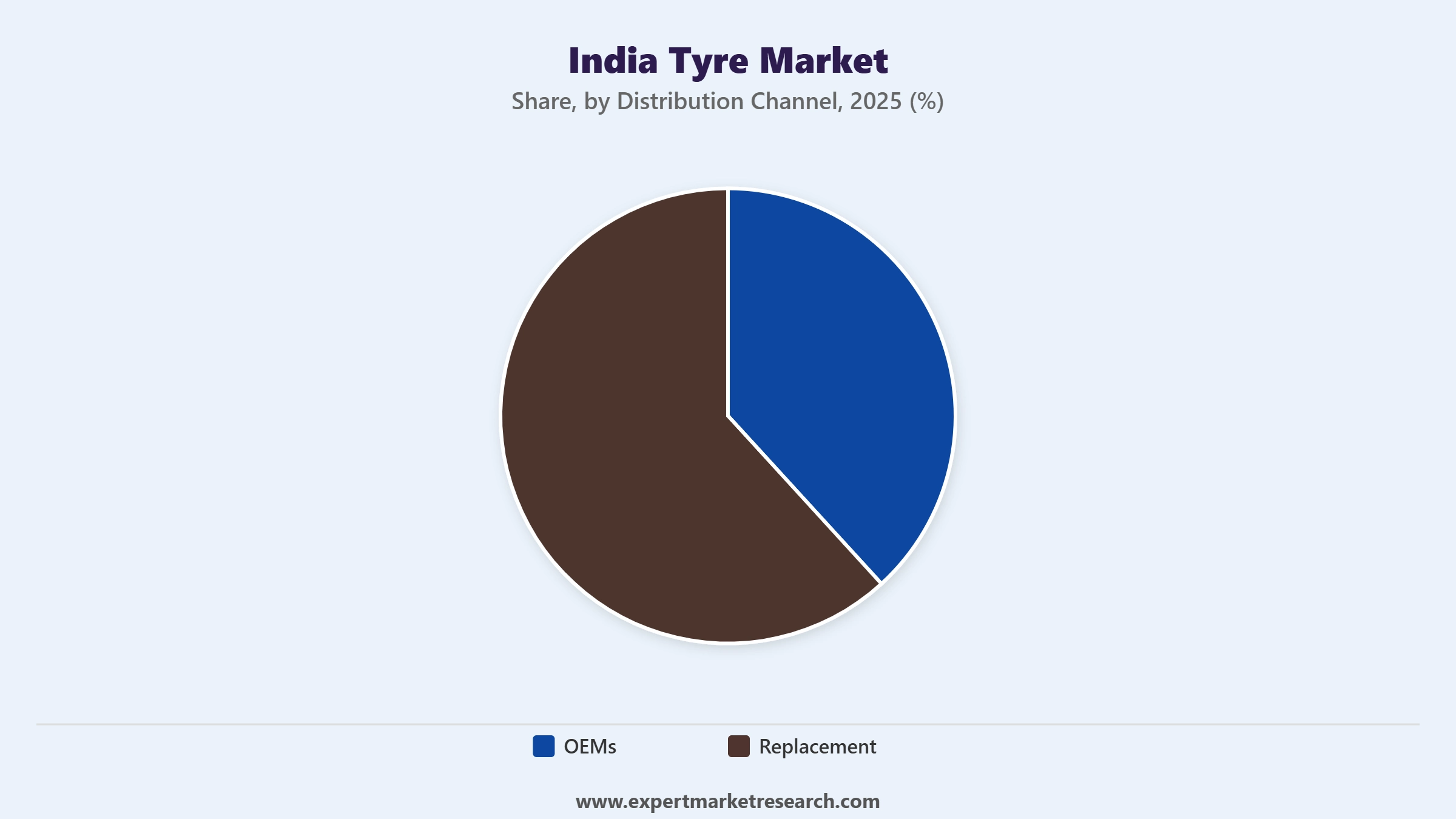 India Tyre Market Segment Distribution Channel