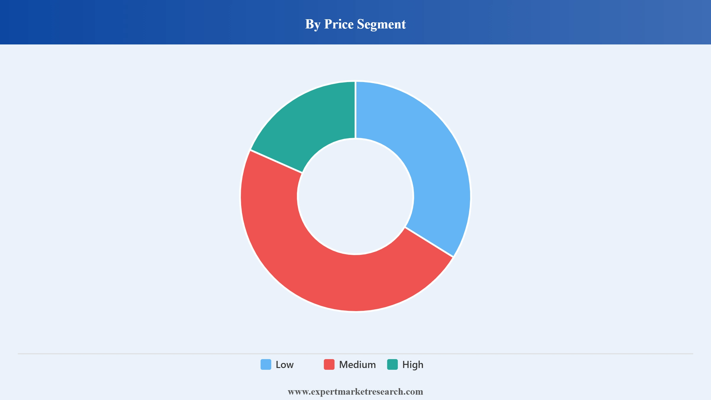 India Tyre Market Segment Price Segment