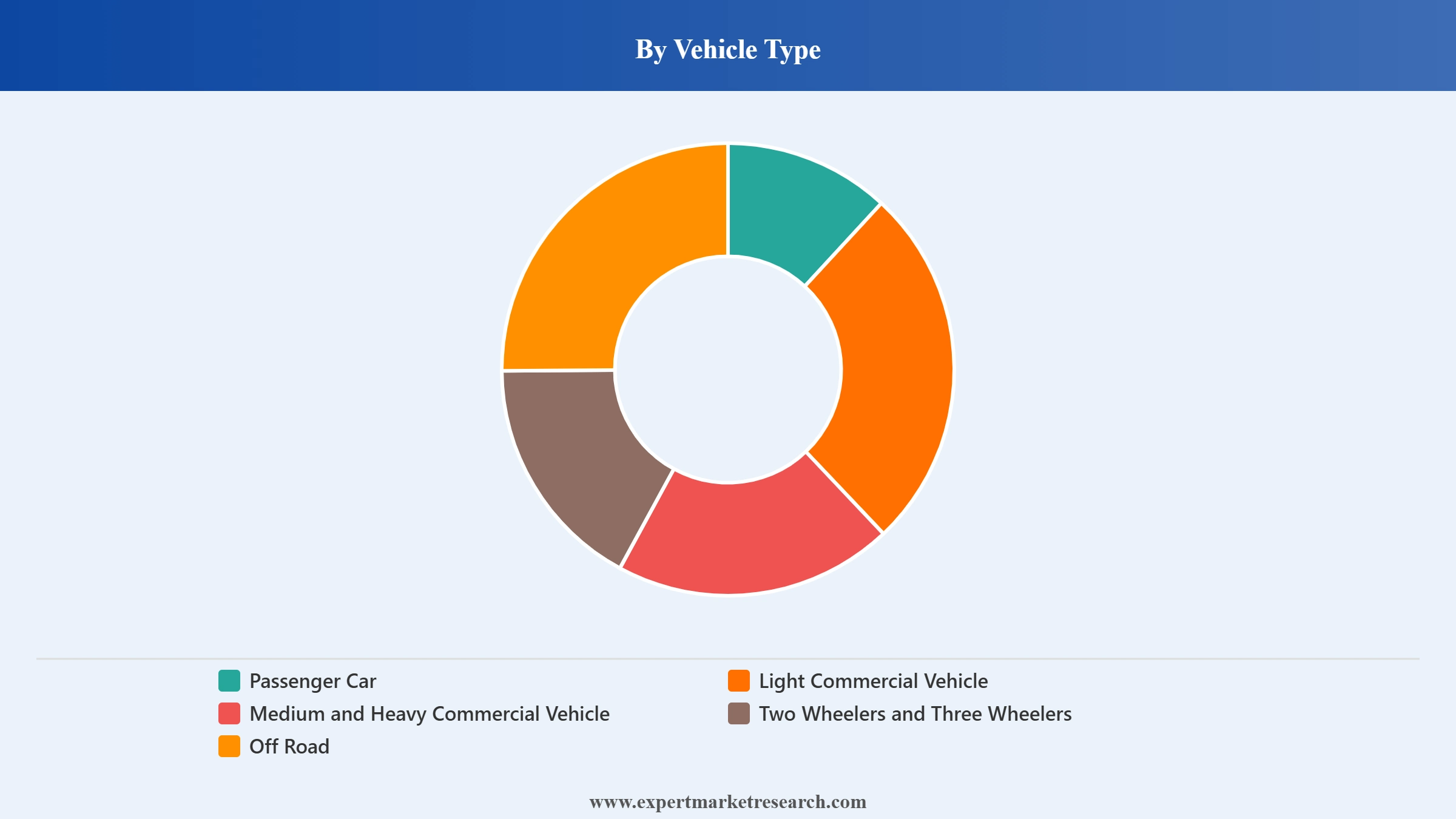 India Tyre Market Segment Vehicle Type