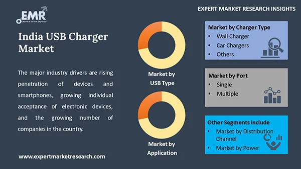 India USB Charger Market by Segment