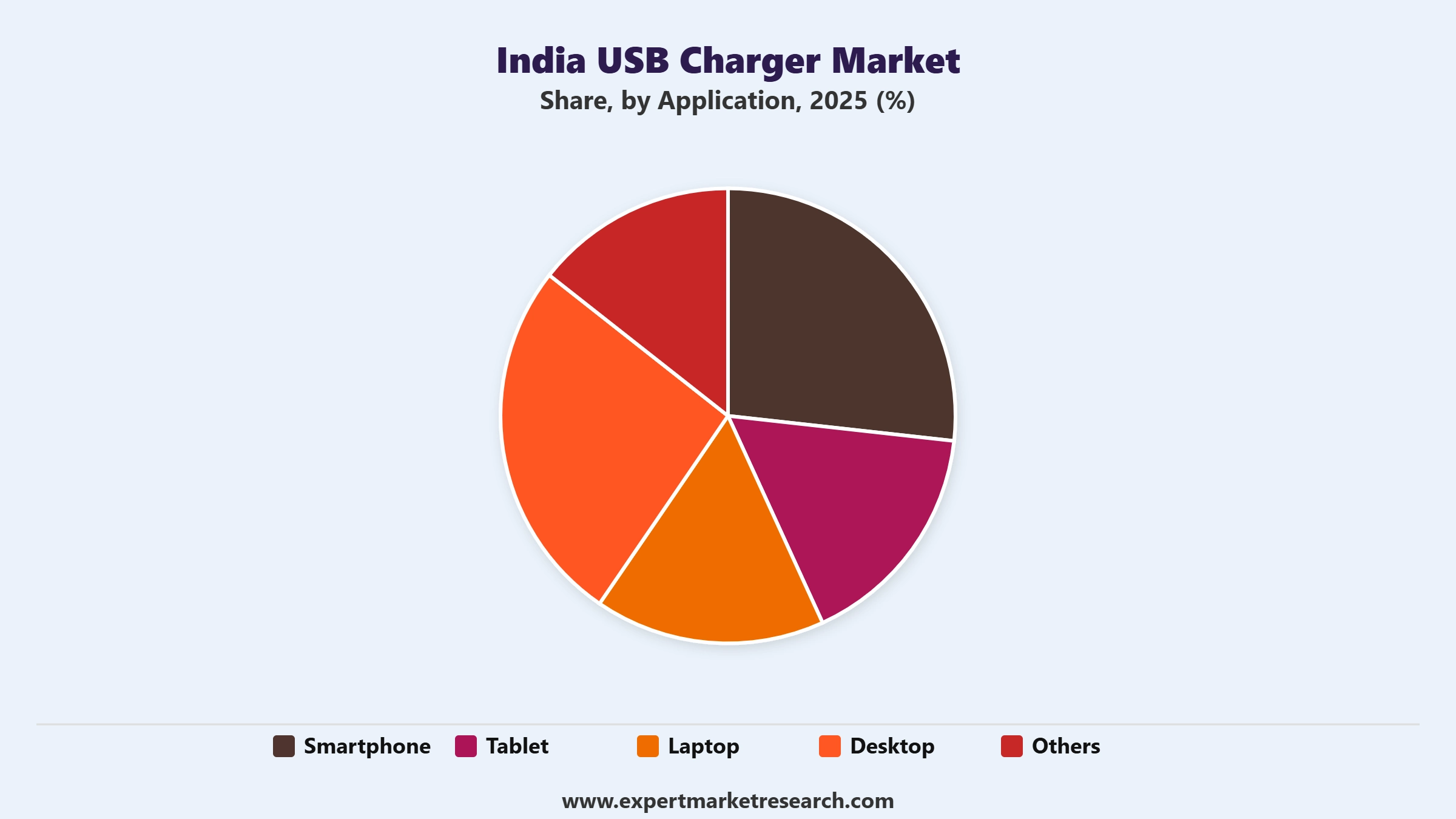 India USB Charger Market Segment Application