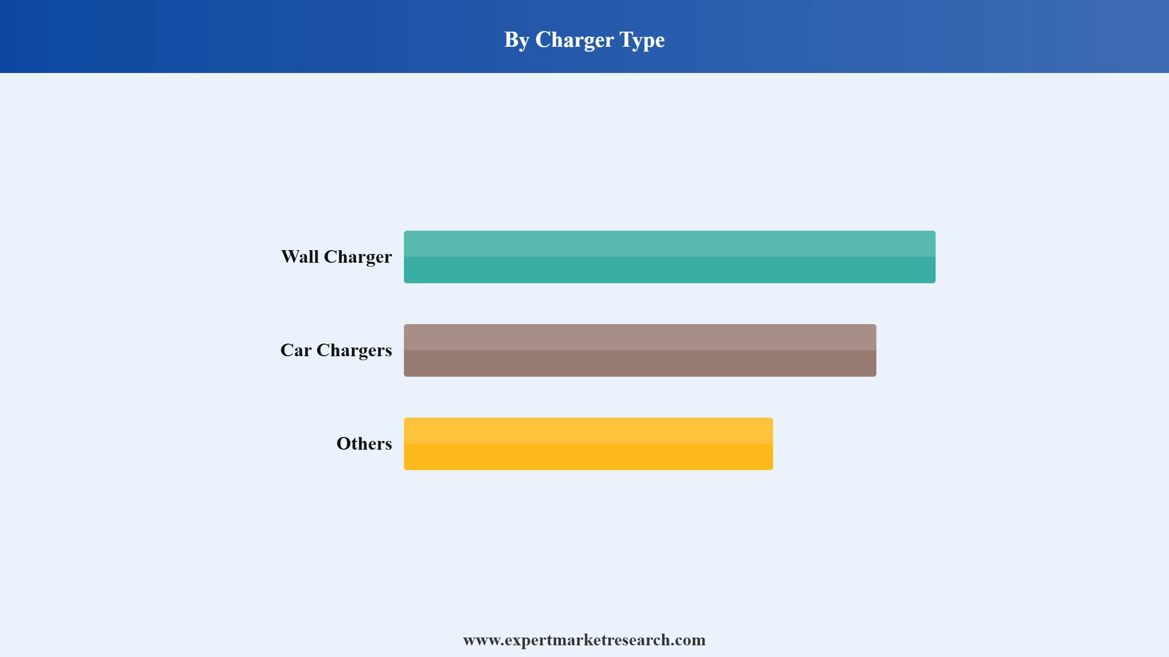 India USB Charger Market Segment Charger Type