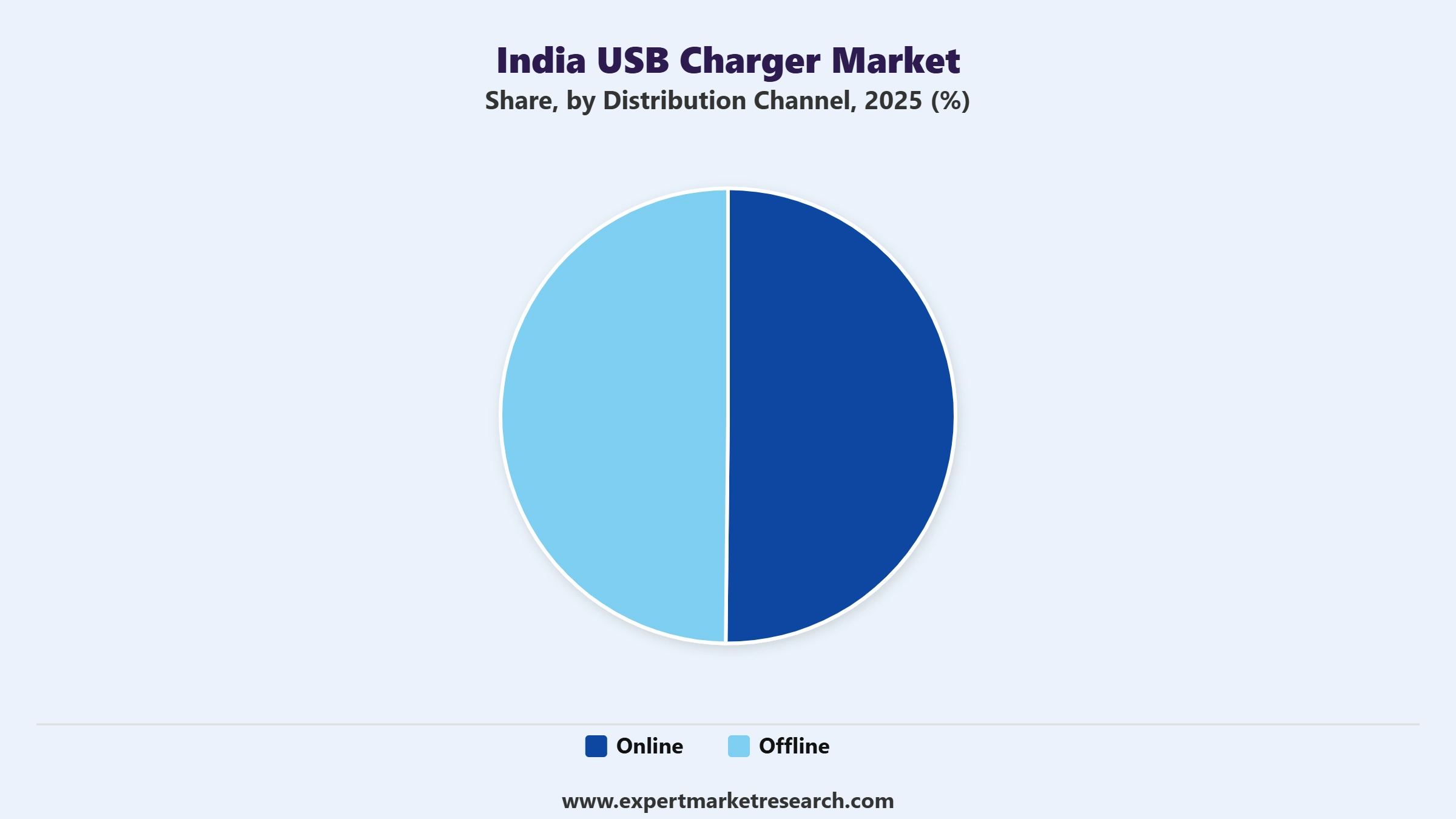 India USB Charger Market Segment Distribution Channel