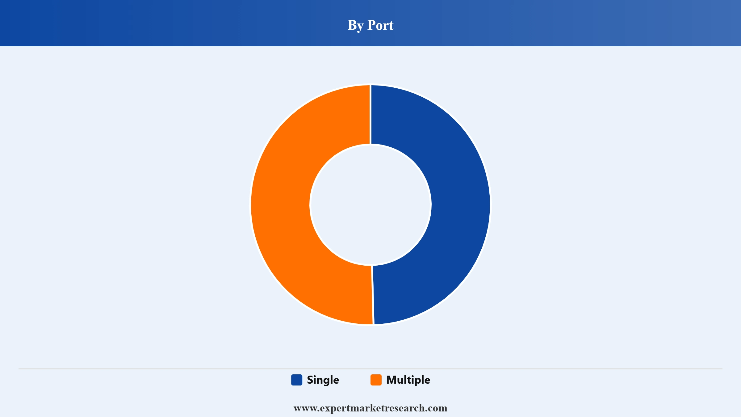 India USB Charger Market Segment Port