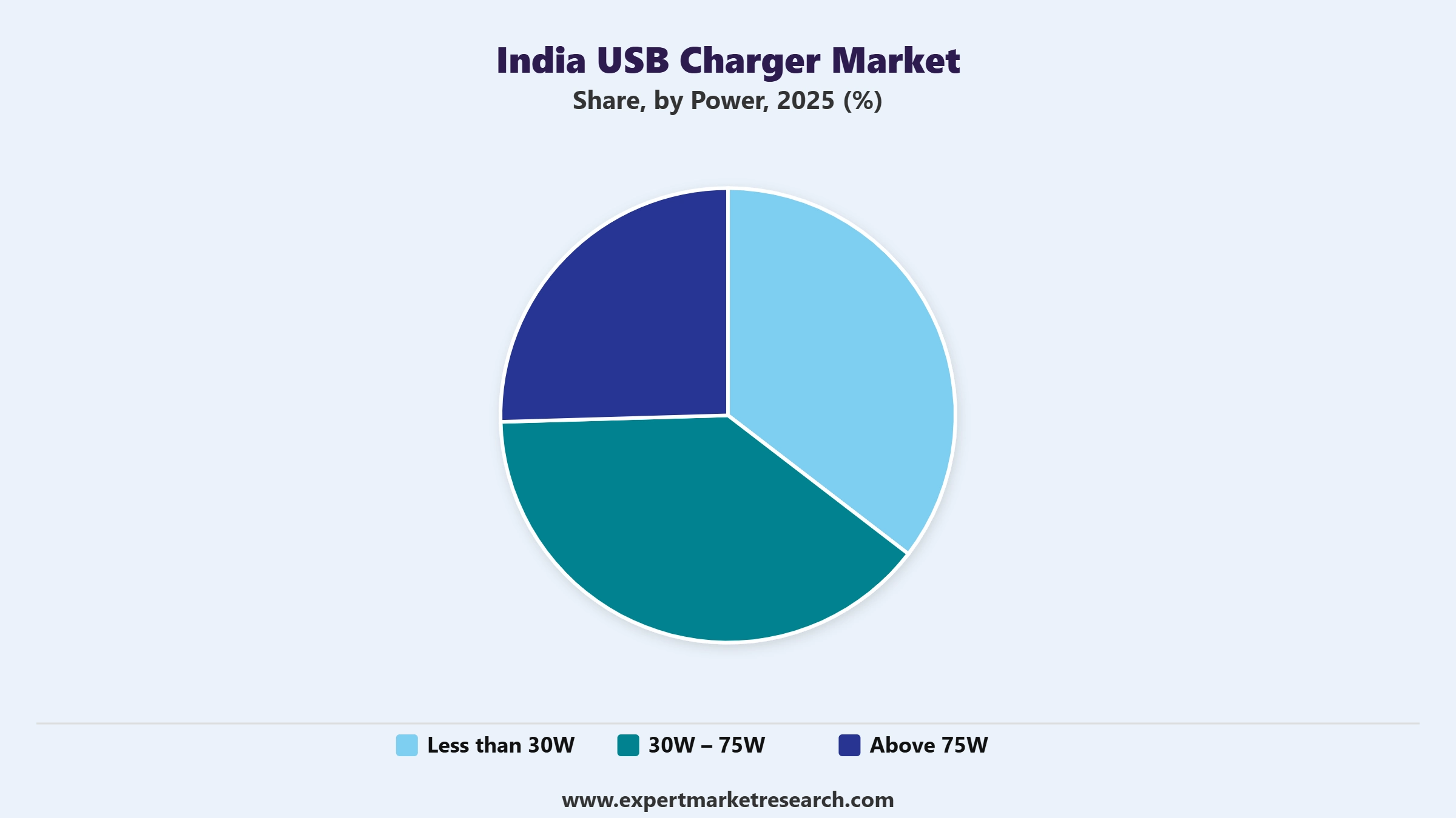 India USB Charger Market Segment Power