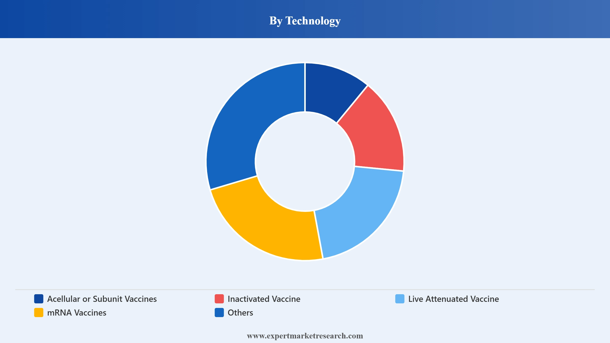 India Vaccine Market Segment Technology