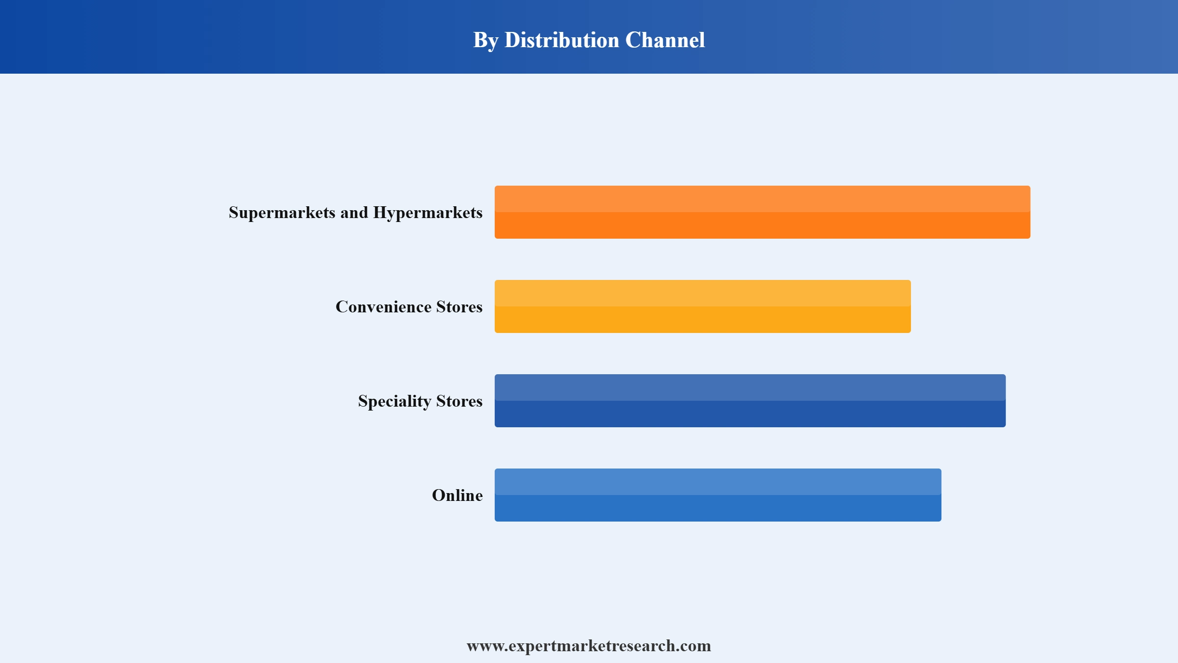 India Vegan Food Market Segment Distribution Channel