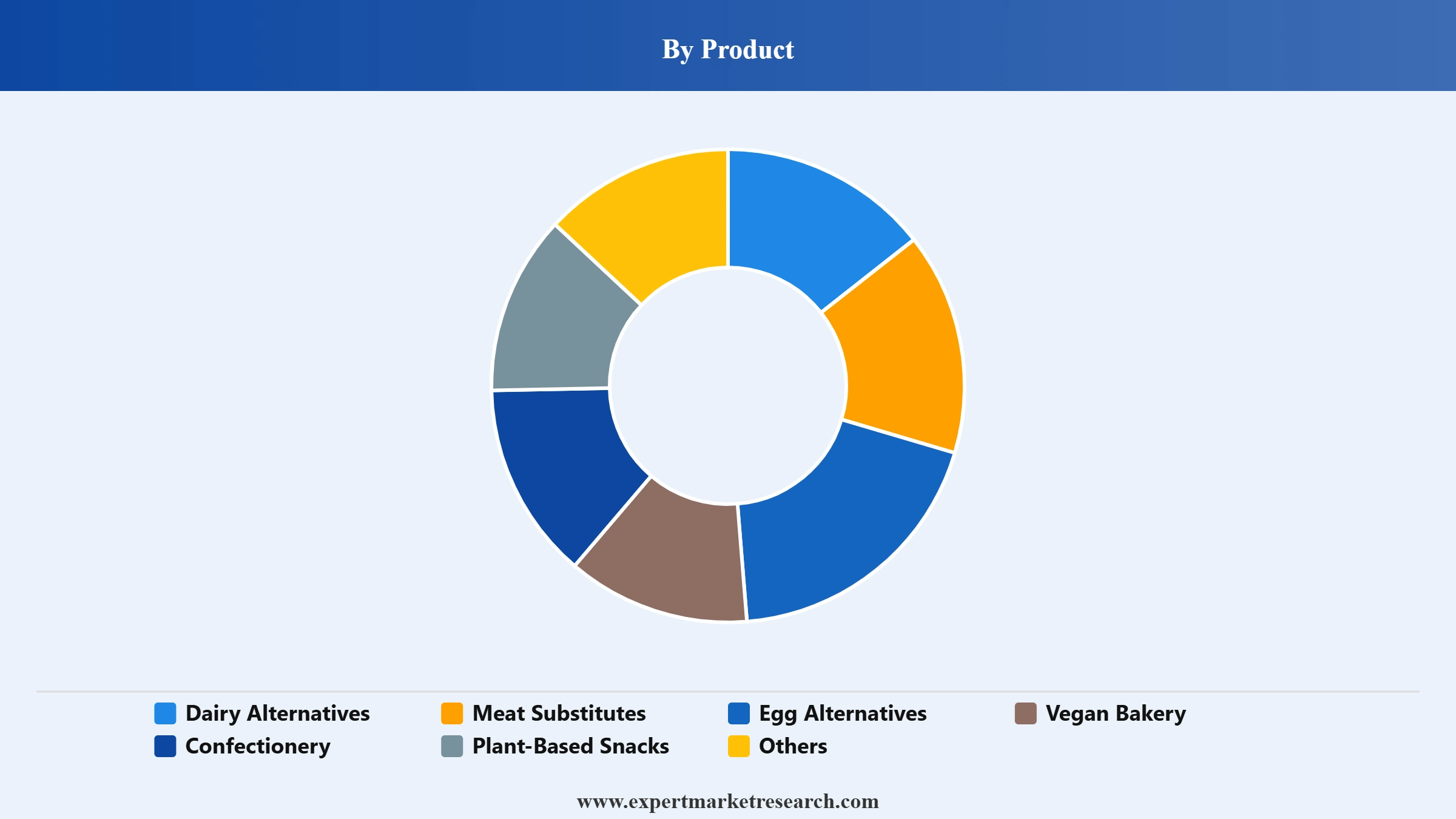 India Vegan Food Market Segment Product