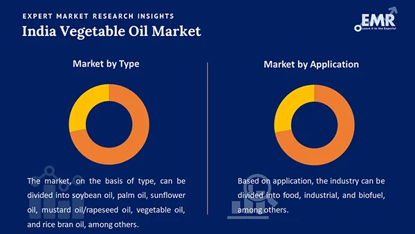 India Vegetable Oil Market by Segment