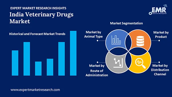India Veterinary Drugs Market by Segment
