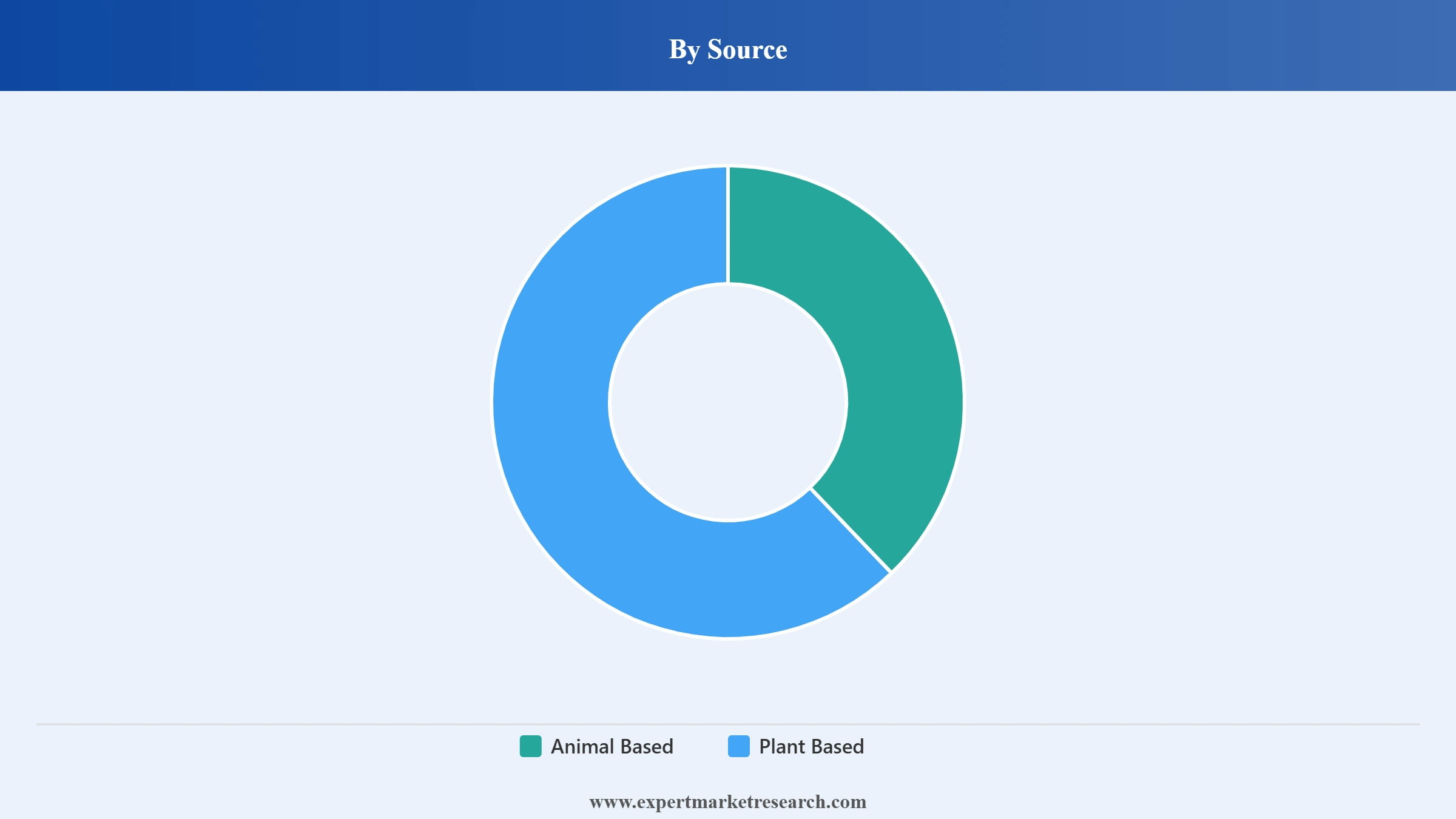 India Vitamin Gummies Market Segment Source