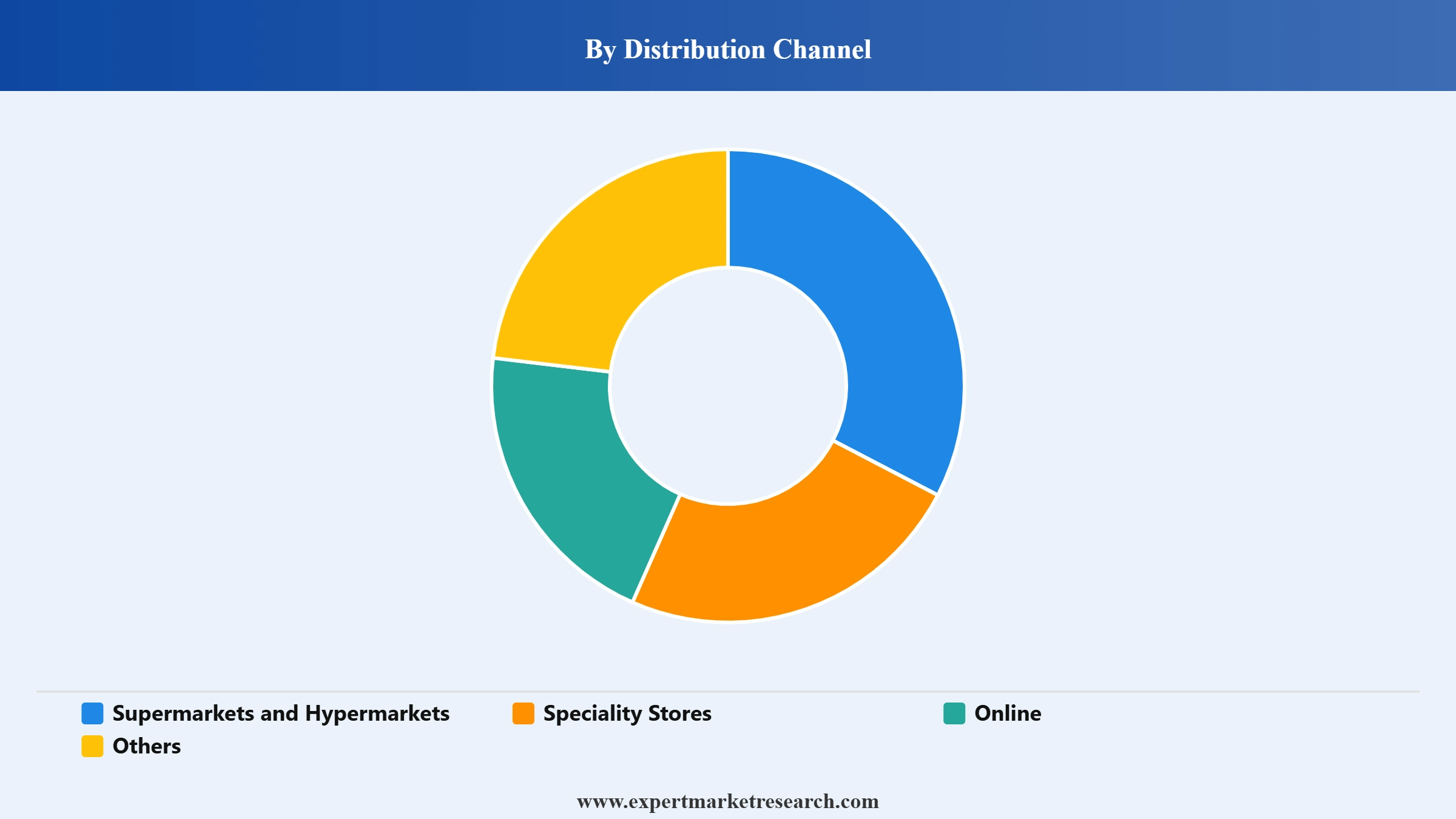 India Walnut Oil Market Segment Distribution Channel