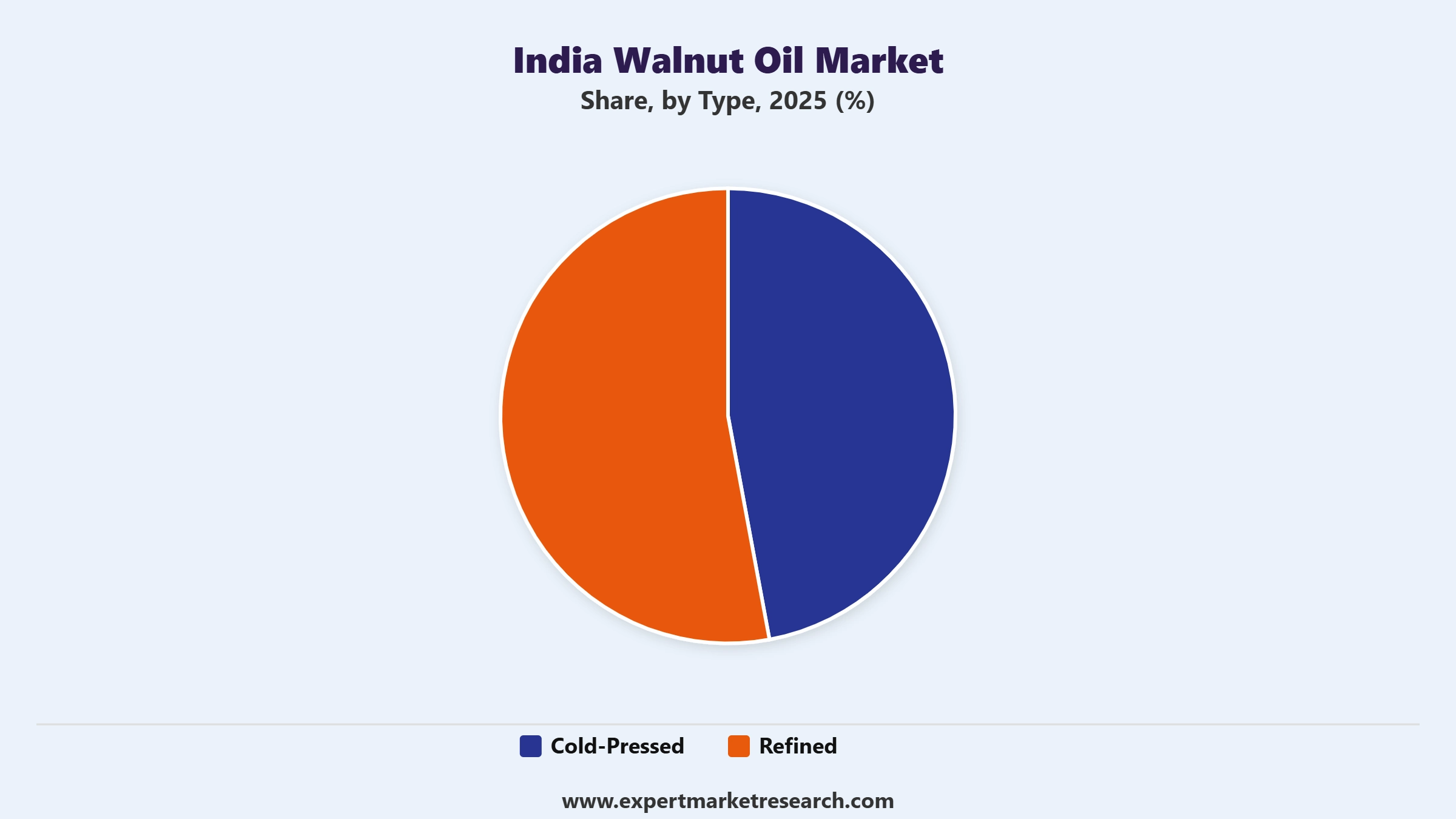 India Walnut Oil Market Segment Type