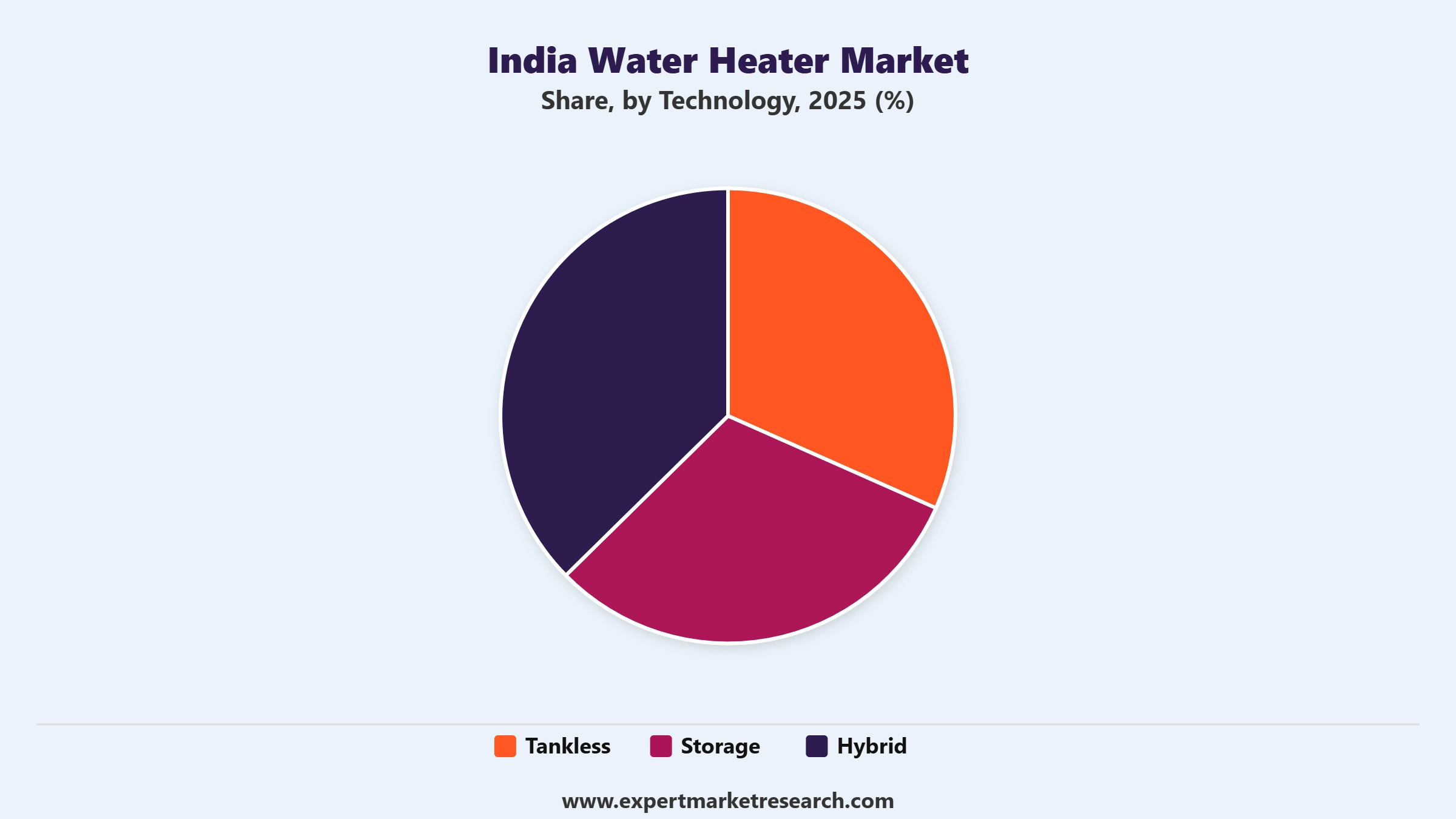 India Water Heater Market Segment Technology