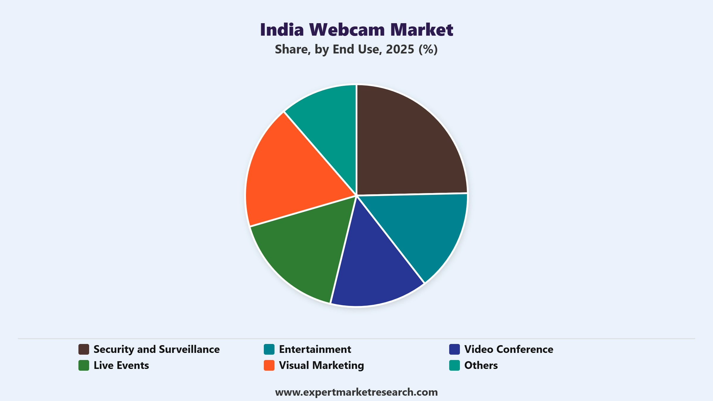India Webcam Market Segment End Use