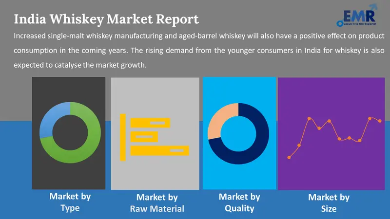 India Whiskey Market By Segments