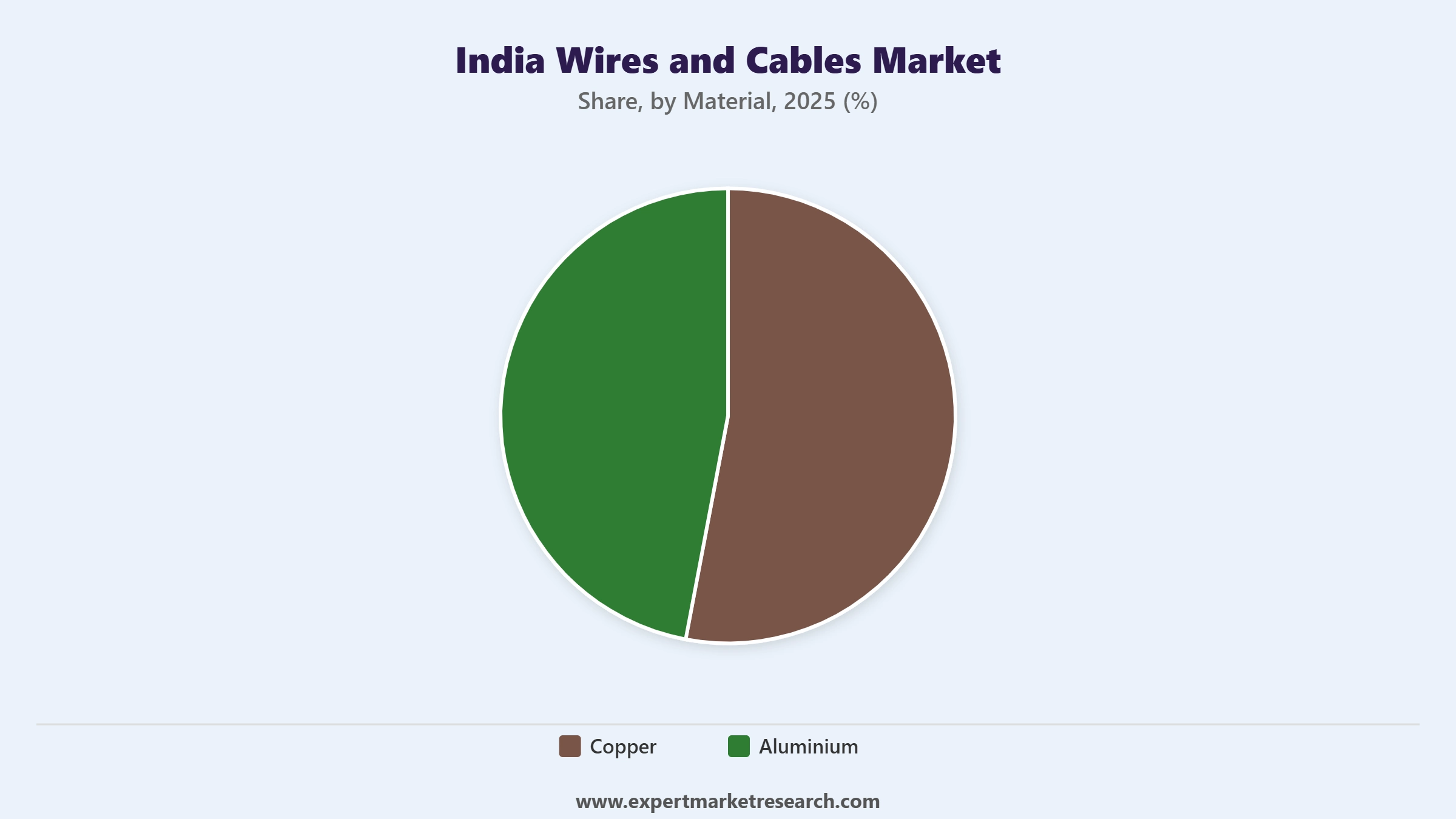 India Wires and Cables Market Segment Material
