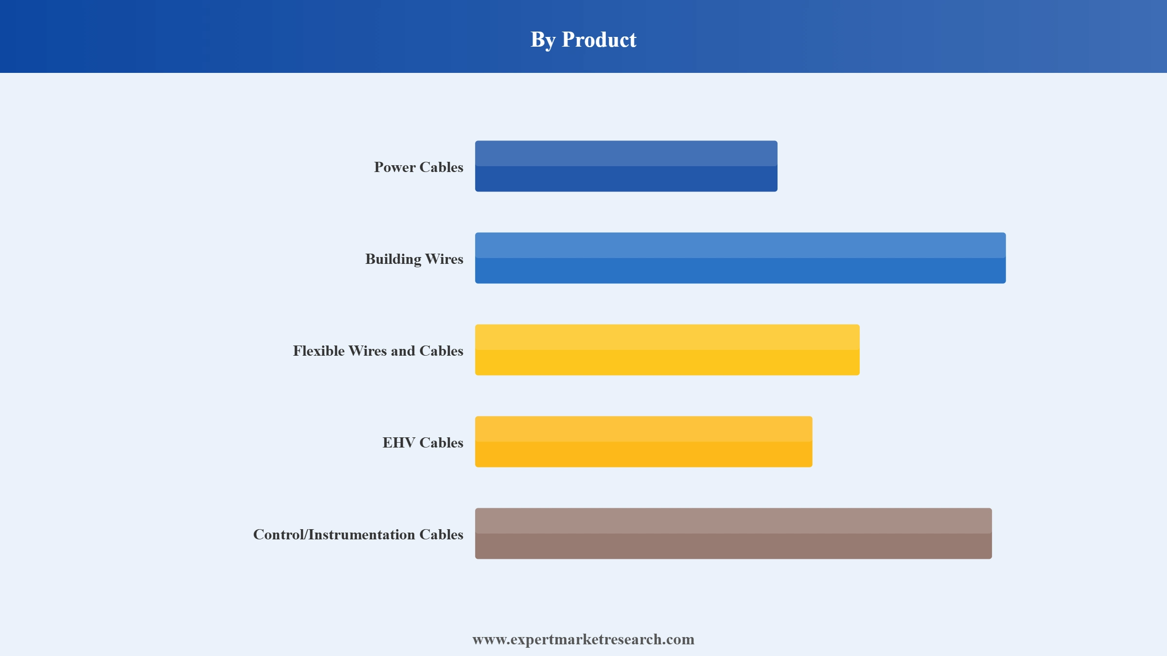 India Wires and Cables Market Segment Product